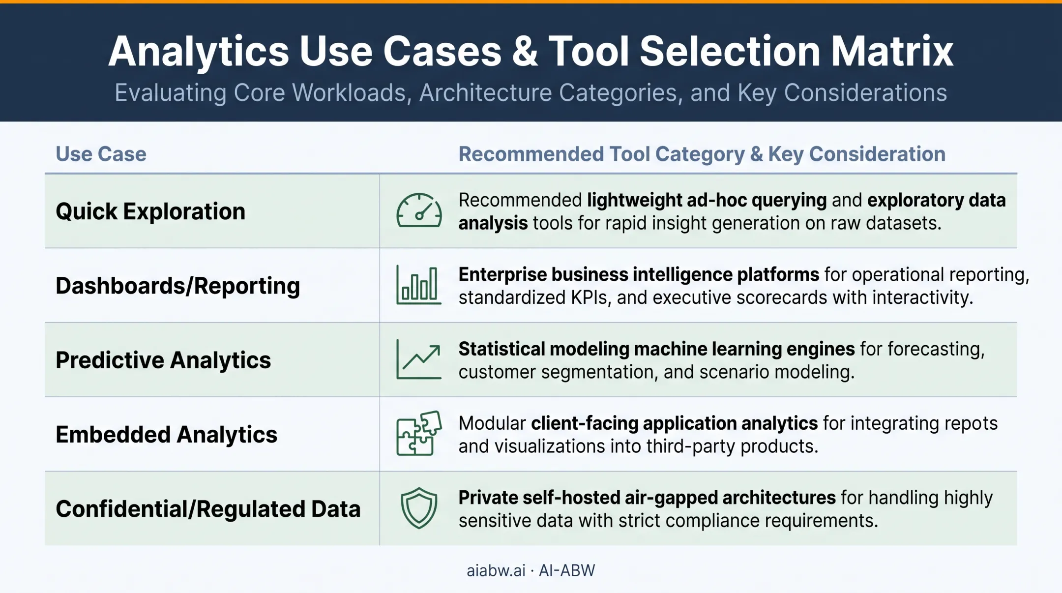 Use-case matrix mapping analytics tasks to recommended AI tool categories