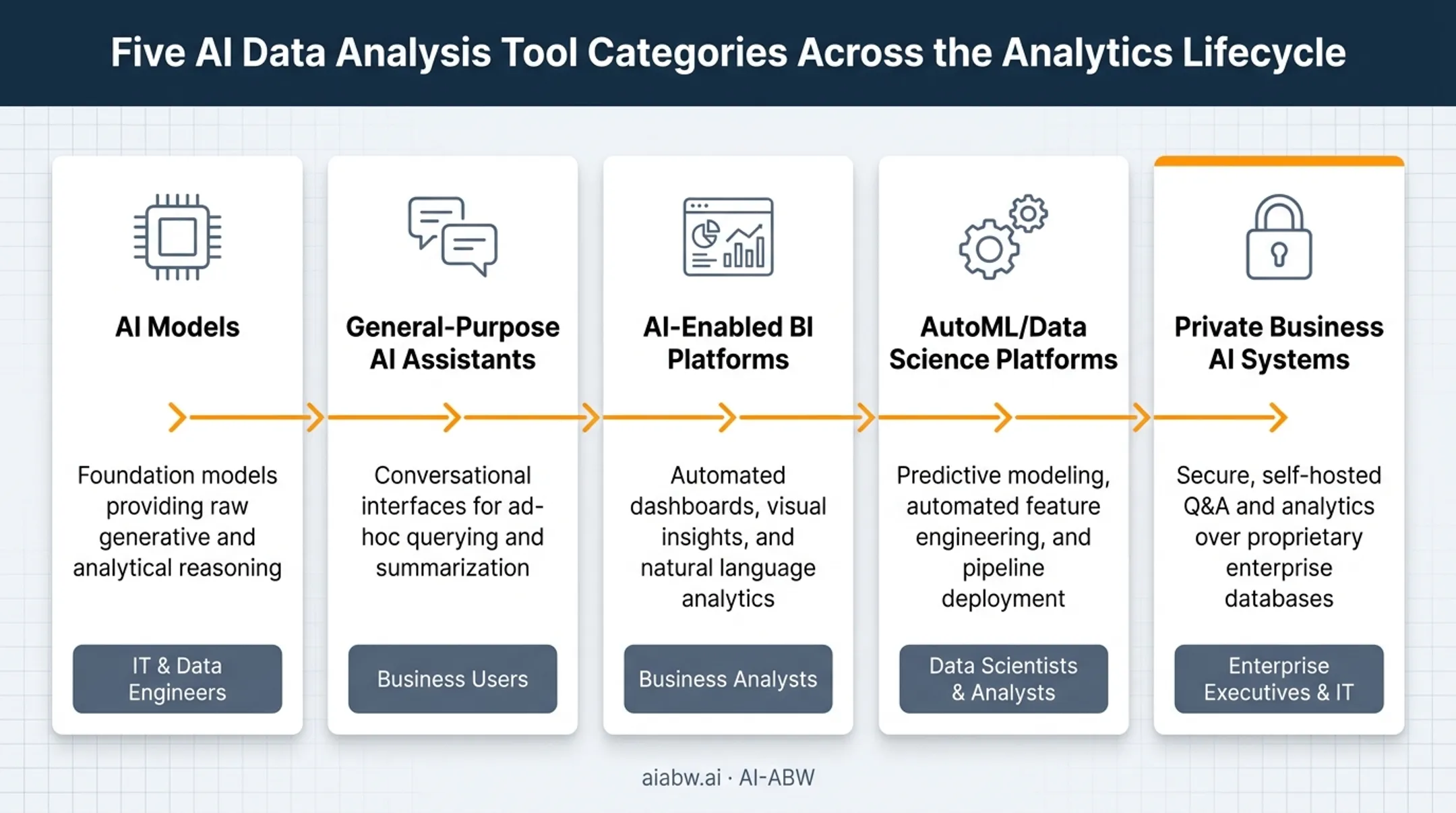 Five categories of AI data analysis tools mapped to use cases
