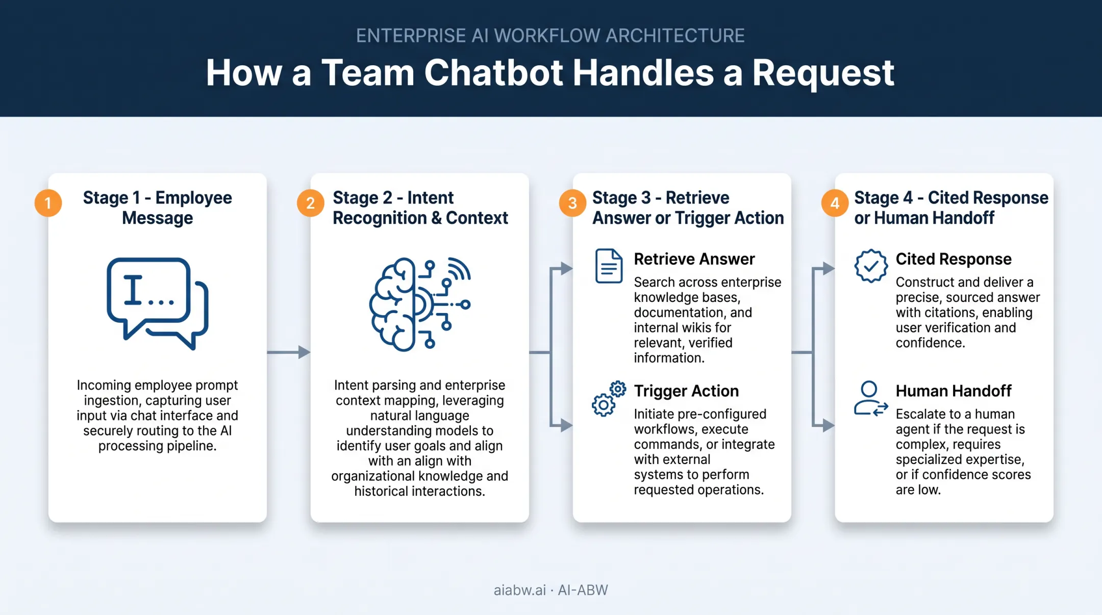 Team chatbot workflow from question to source-cited answer diagram