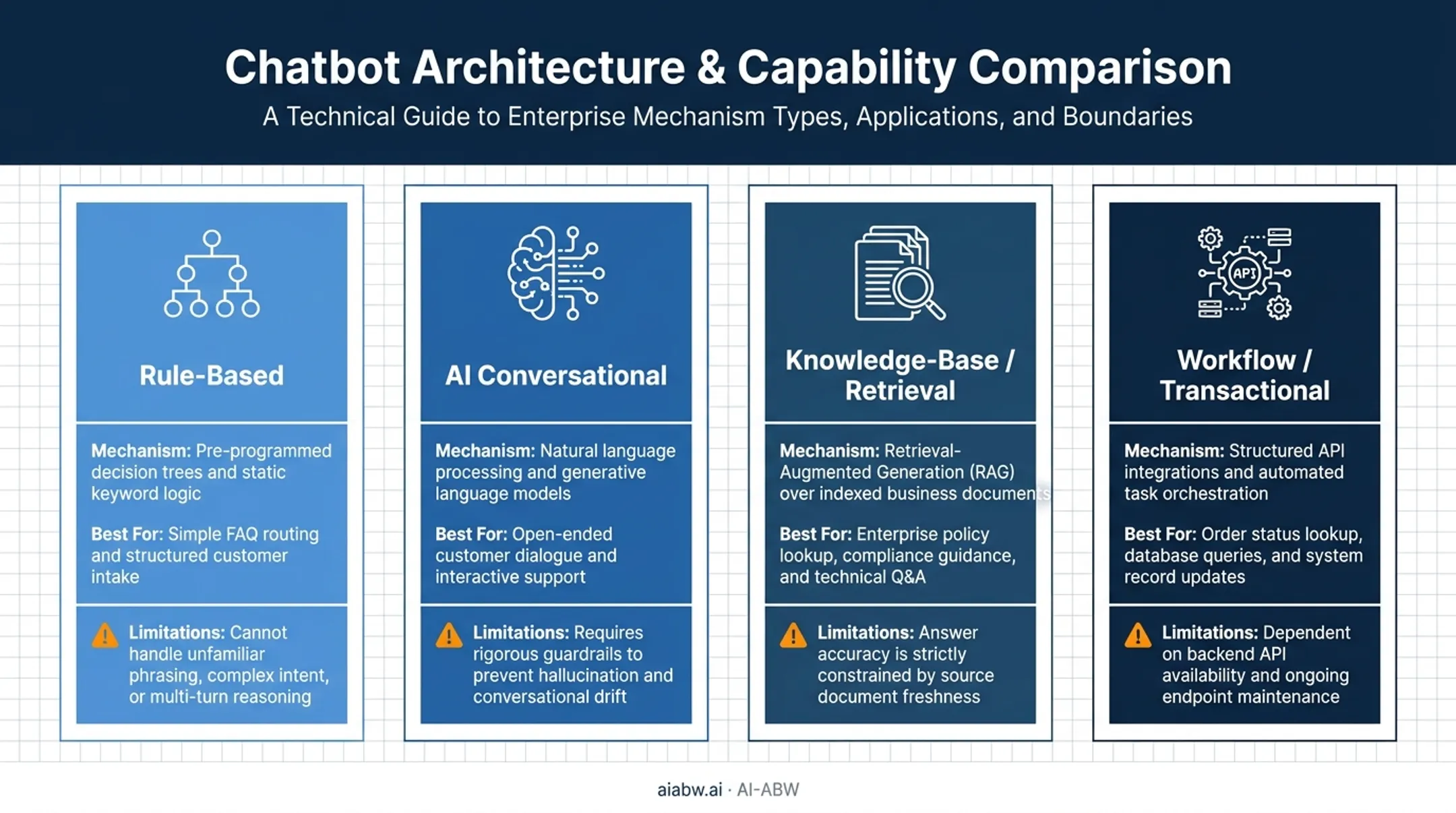 Four types of chatbots compared by mechanism and best use case
