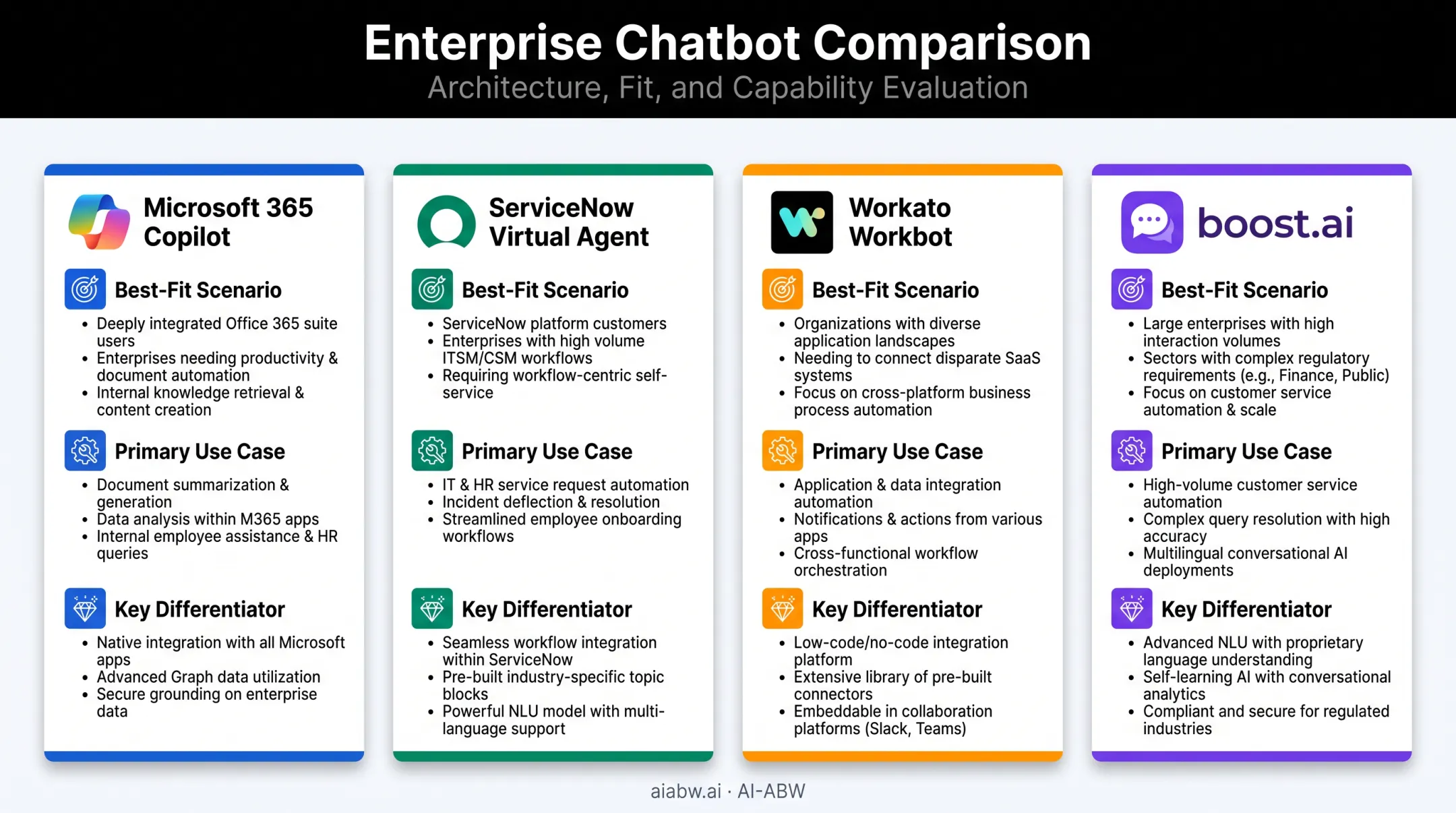 Comparison of five internal AI chatbot categories by use case and fit