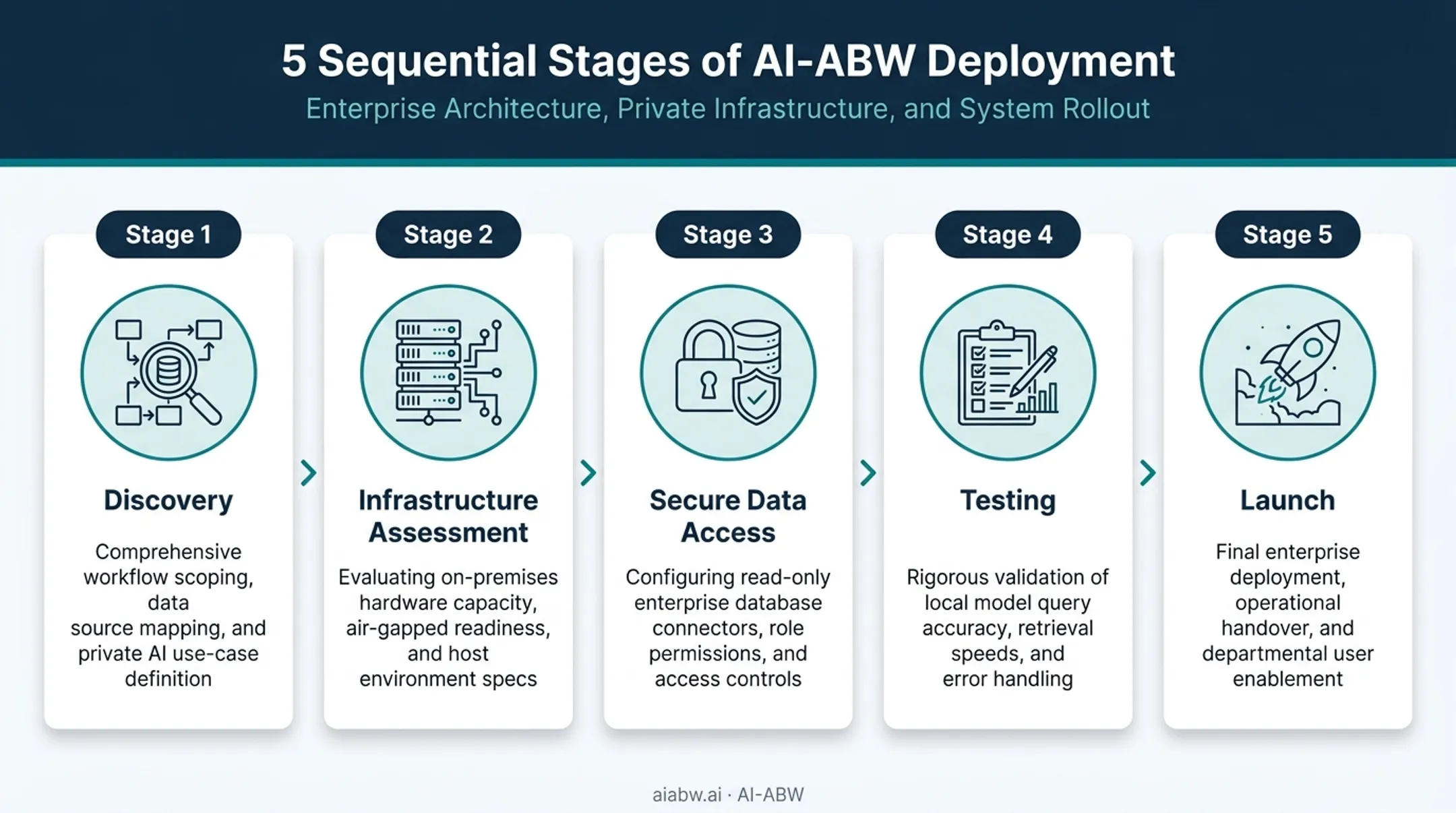 AI-ABW five-step private deployment process from discovery to launch