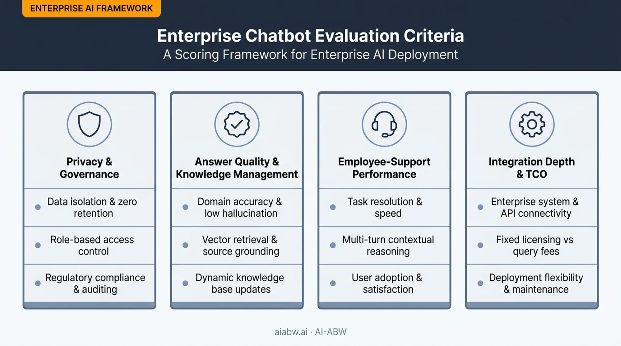 Four evaluation criteria for selecting internal AI chatbots comparison chart