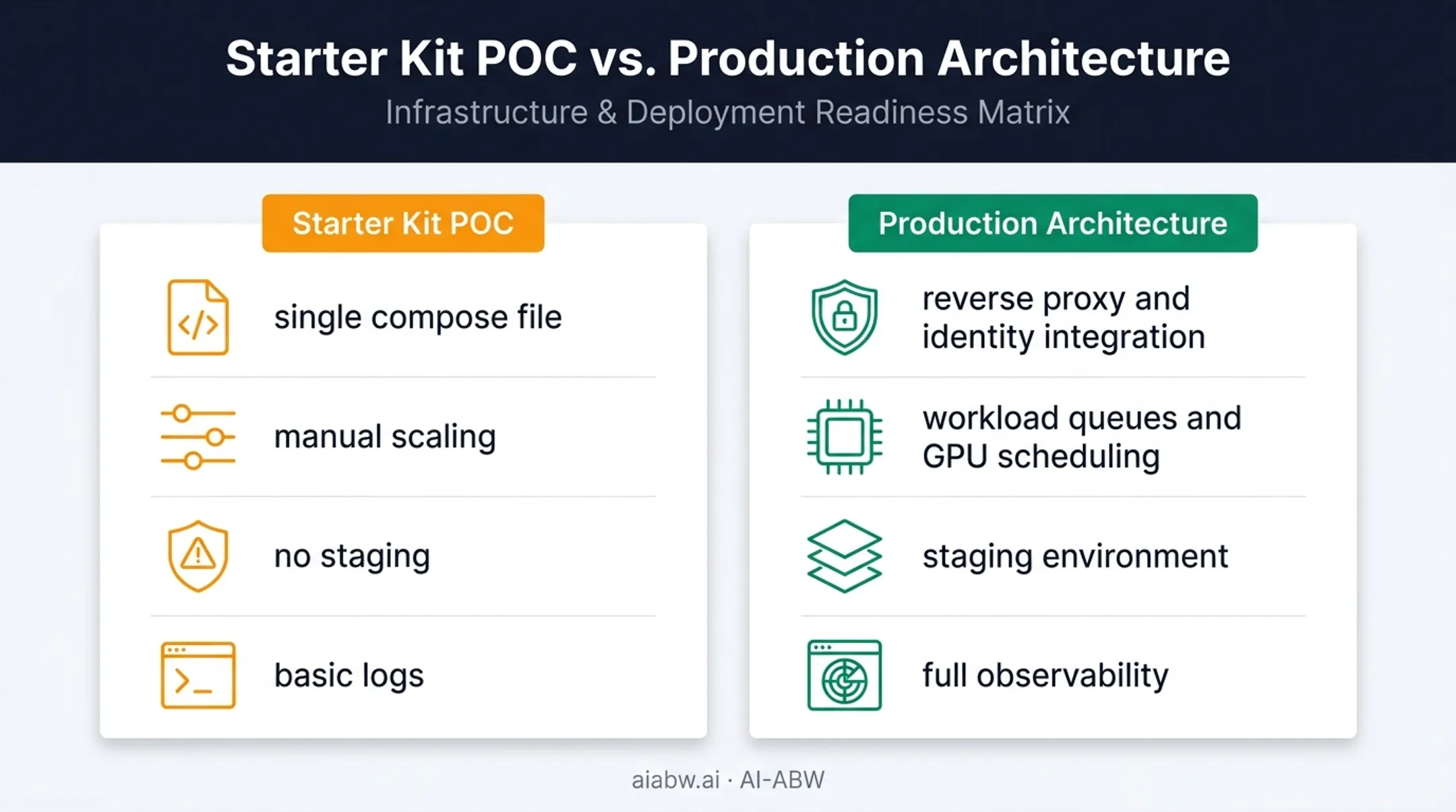 Comparison chart of starter kit proof-of-concept versus production architecture