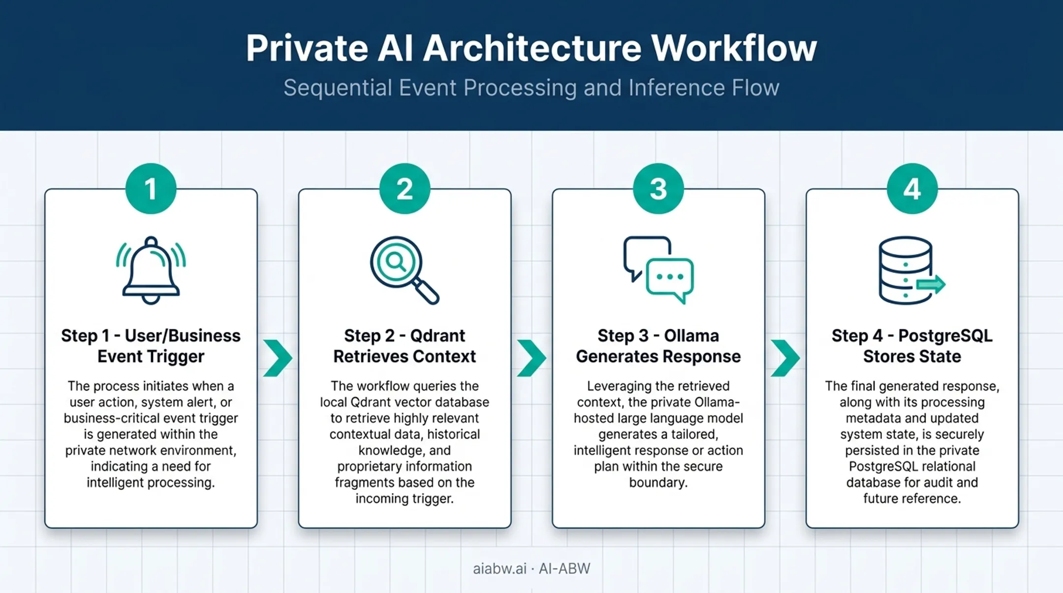 AI data flow diagram from trigger to stored response across four steps