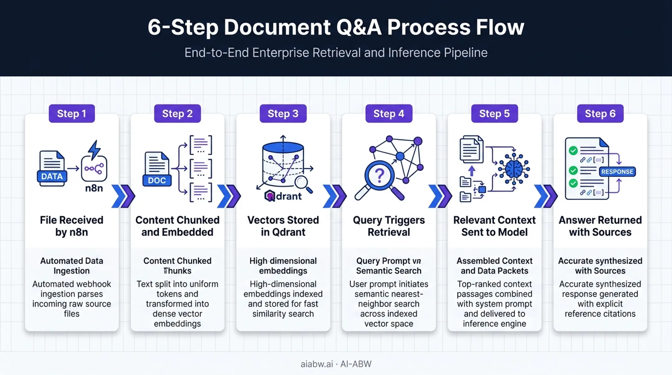 Document Q&amp;A workflow steps from file upload to sourced answer