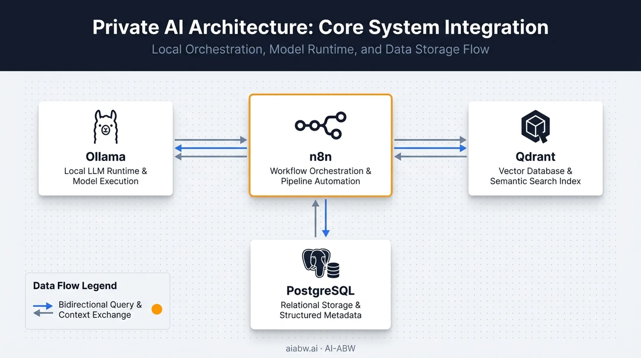 Self-hosted AI starter kit architecture diagram showing four core components