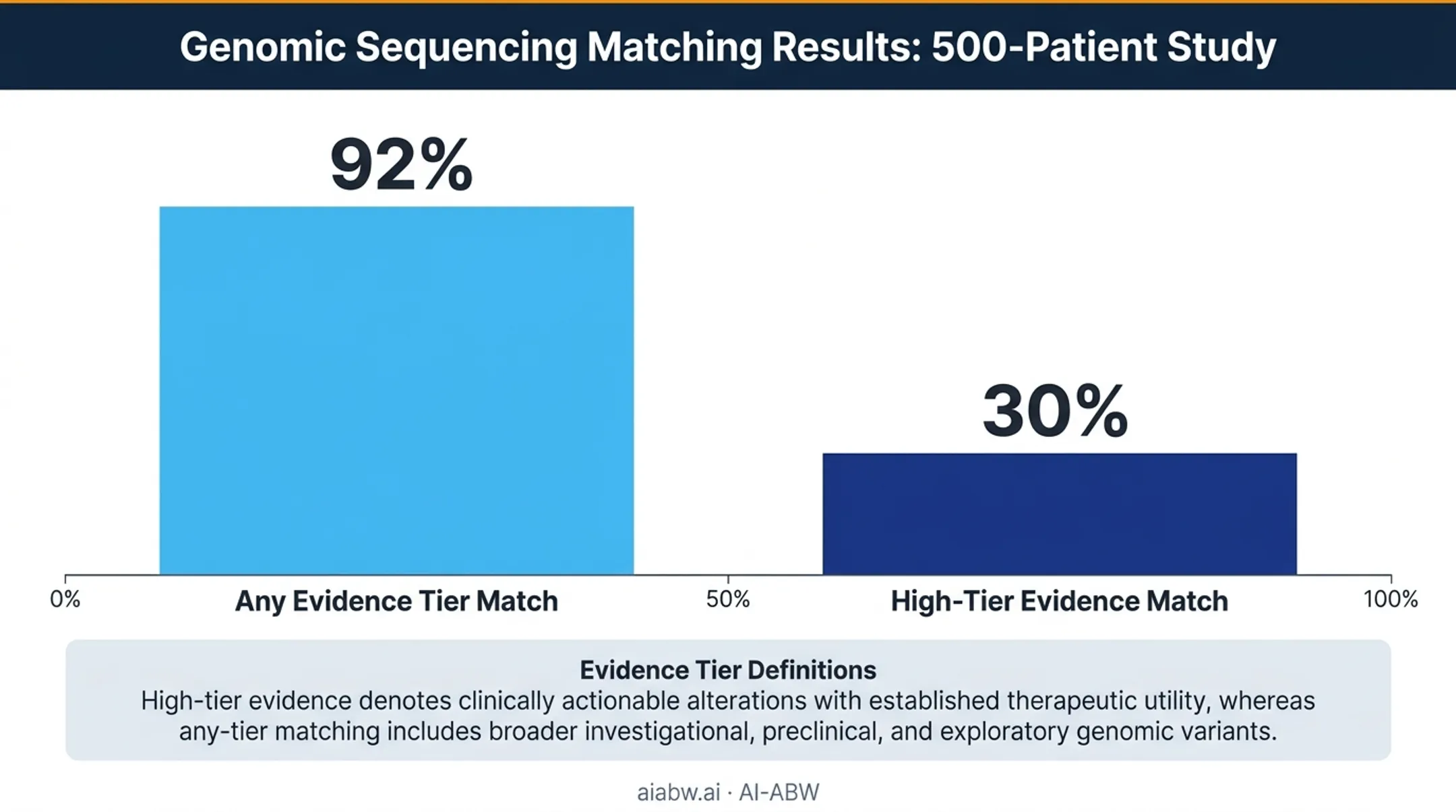 Precision oncology therapy matching rates by clinical evidence tier