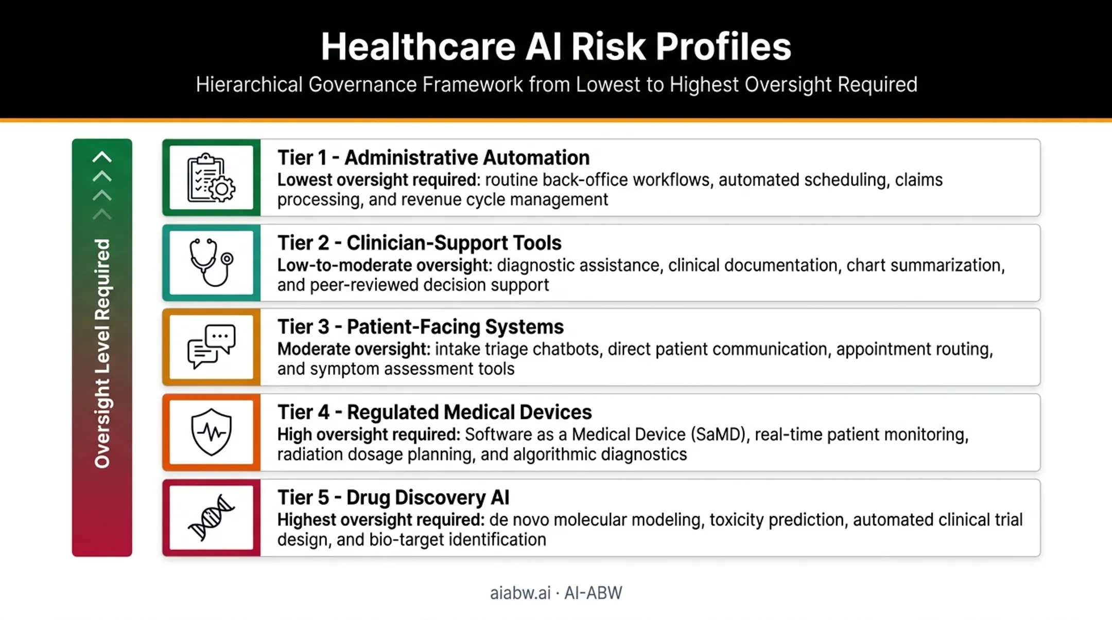 Healthcare AI risk categories from administrative automation to drug discovery