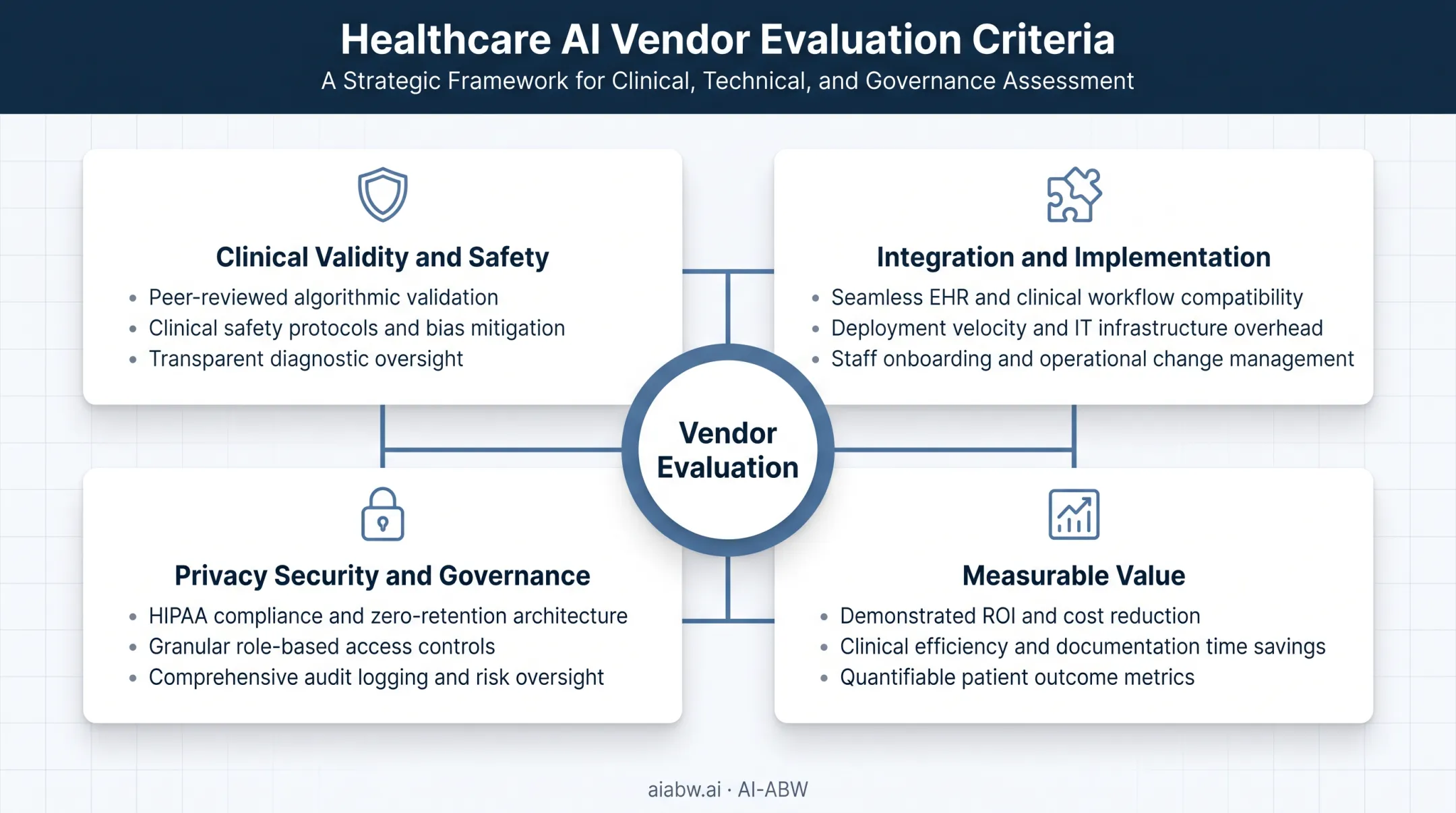 Four-criteria healthcare AI vendor evaluation framework diagram