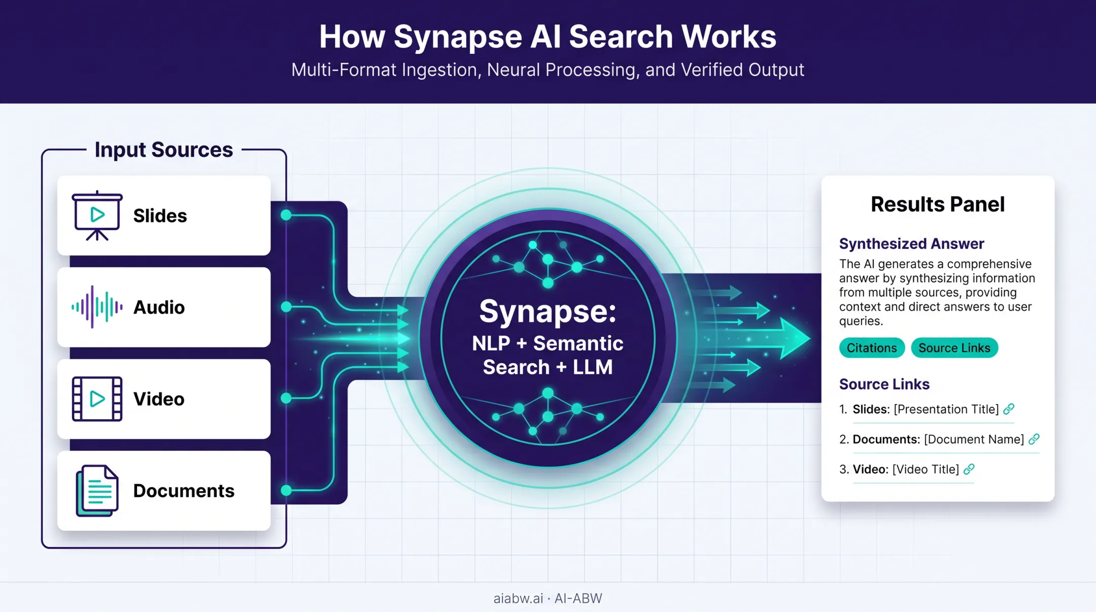 Conversational knowledge search combining text, audio and video content indexing