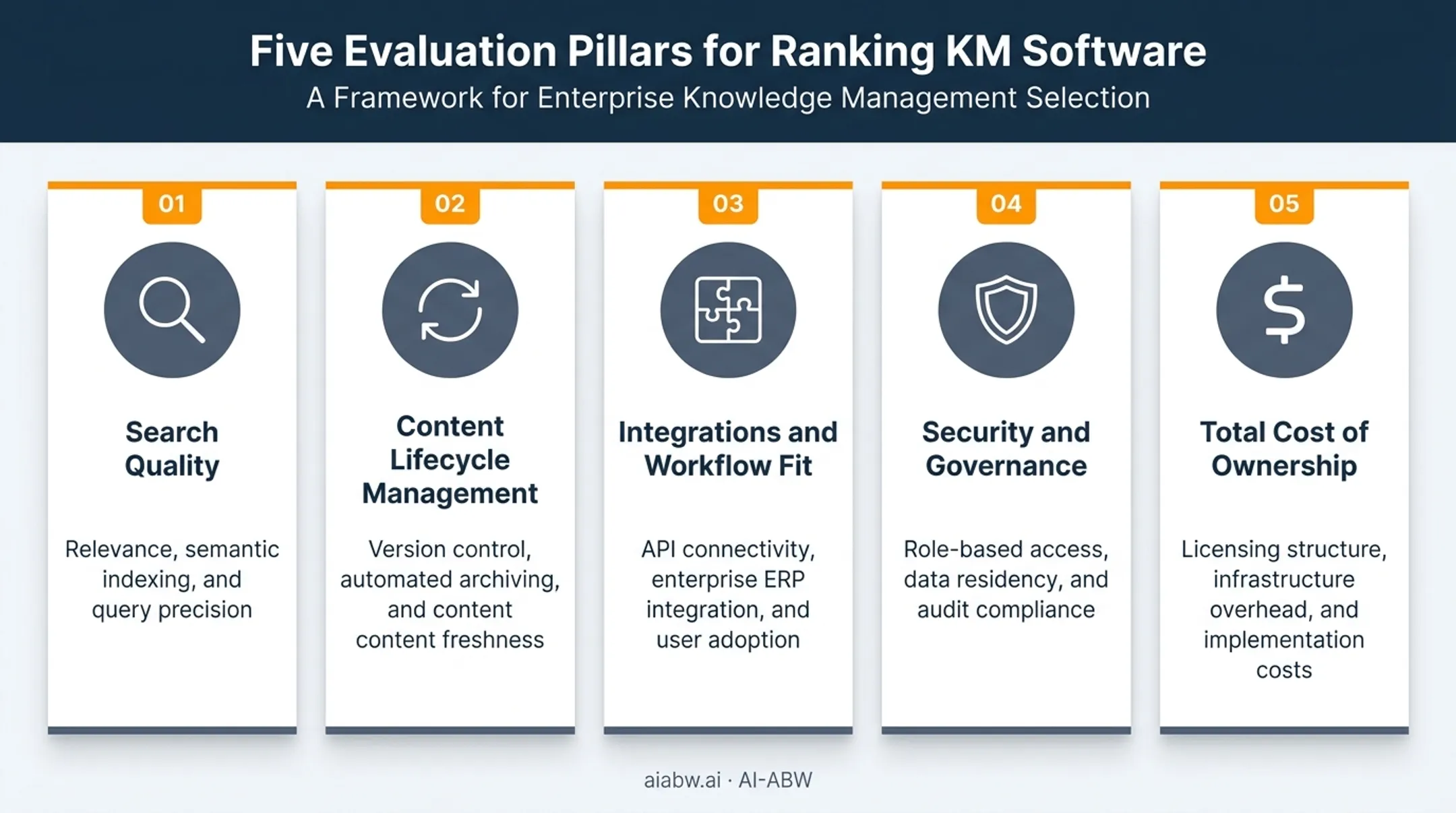 Five-factor knowledge management software evaluation criteria framework