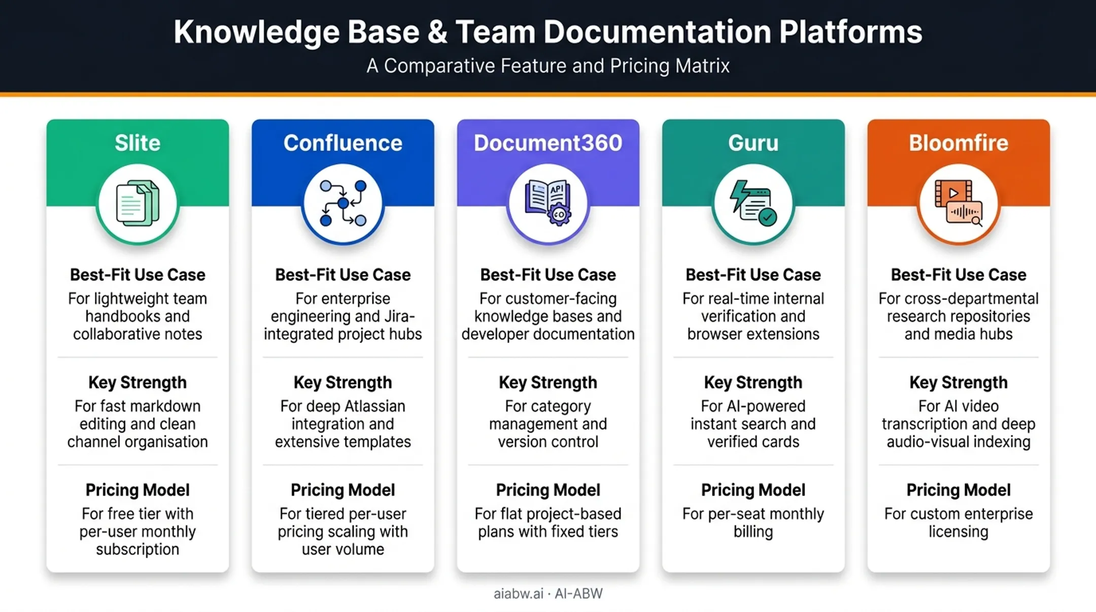 Five knowledge management categories compared by use case and strength