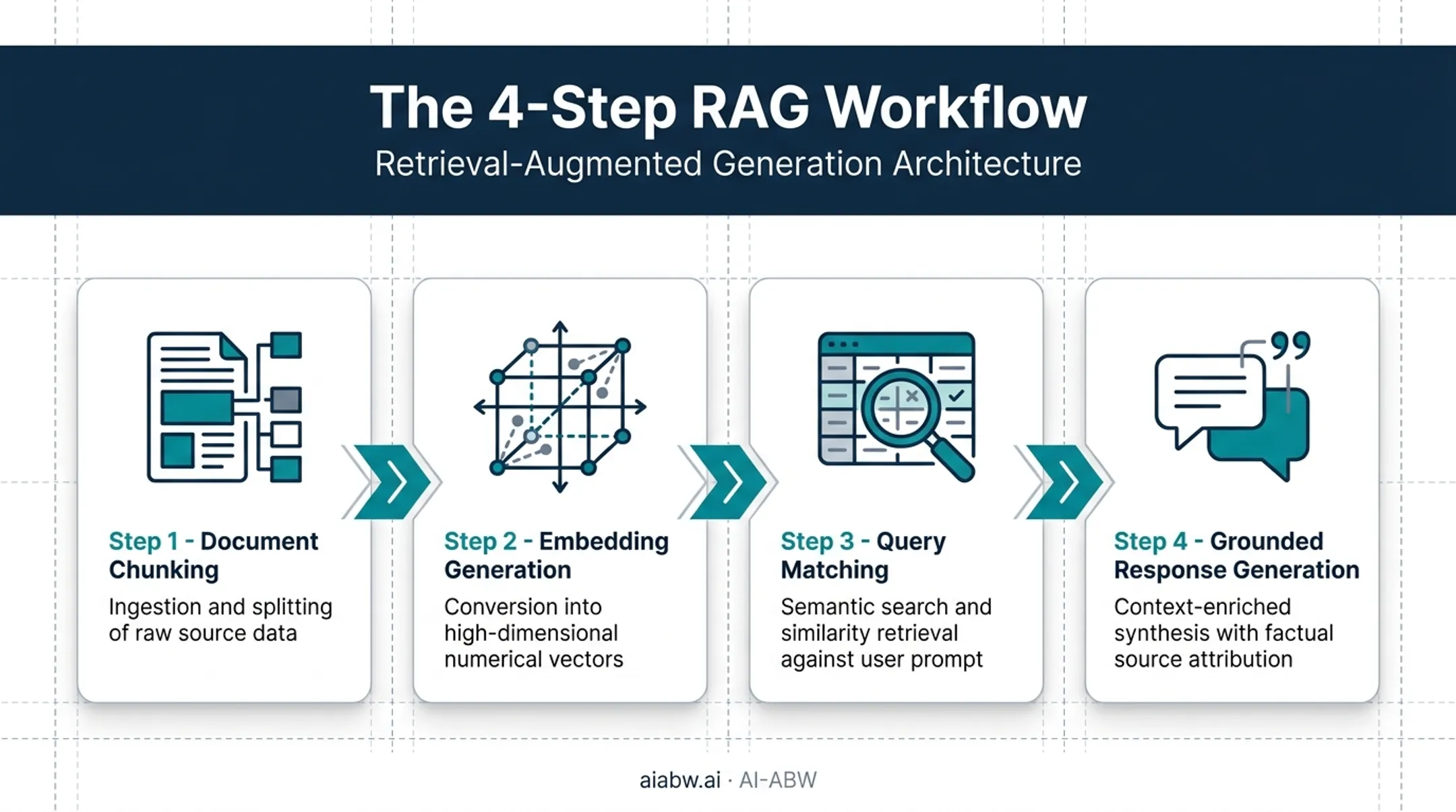 RAG retrieval-augmented generation four-step workflow diagram