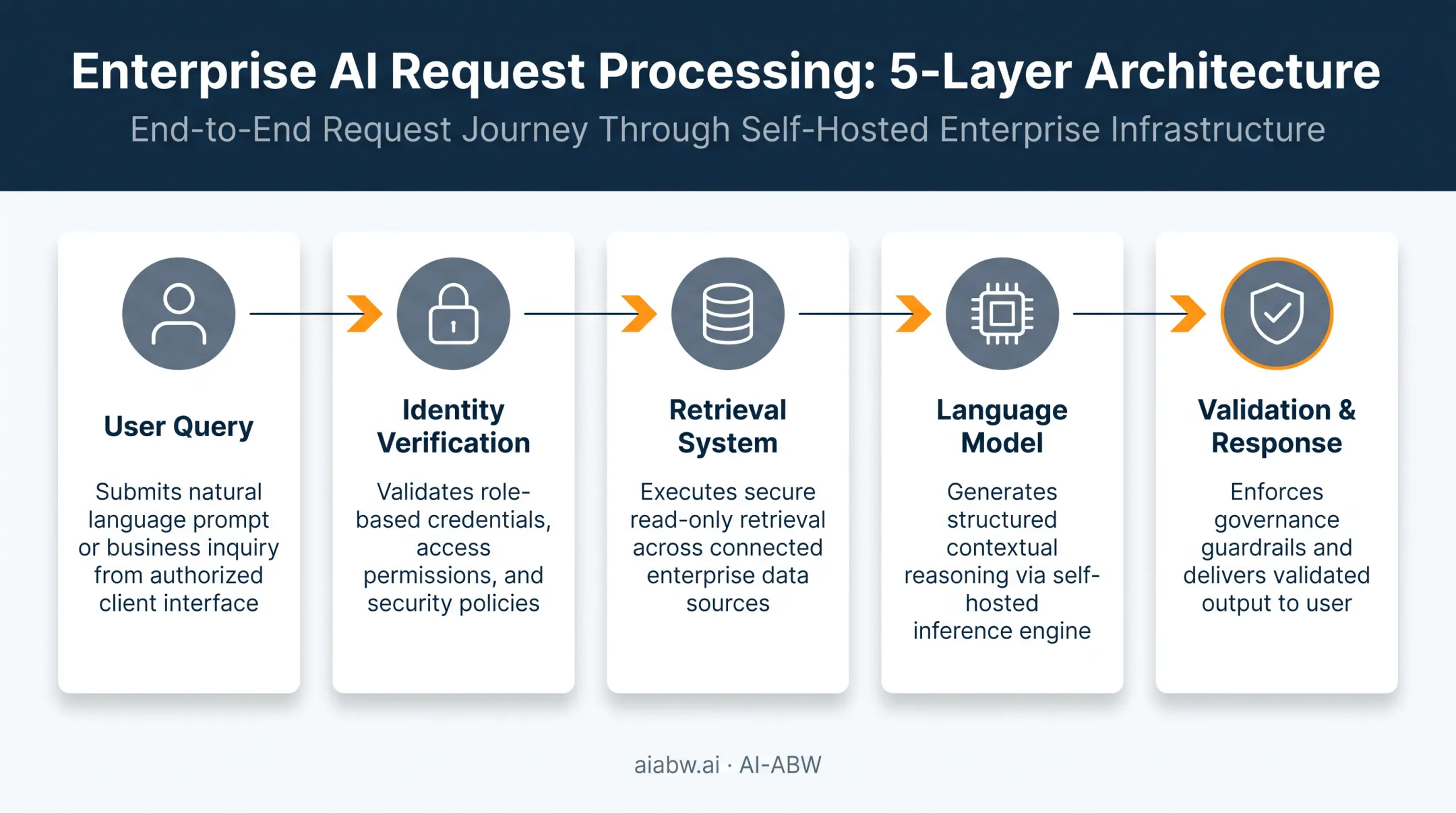Enterprise LLM request flow through identity retrieval and validation layers