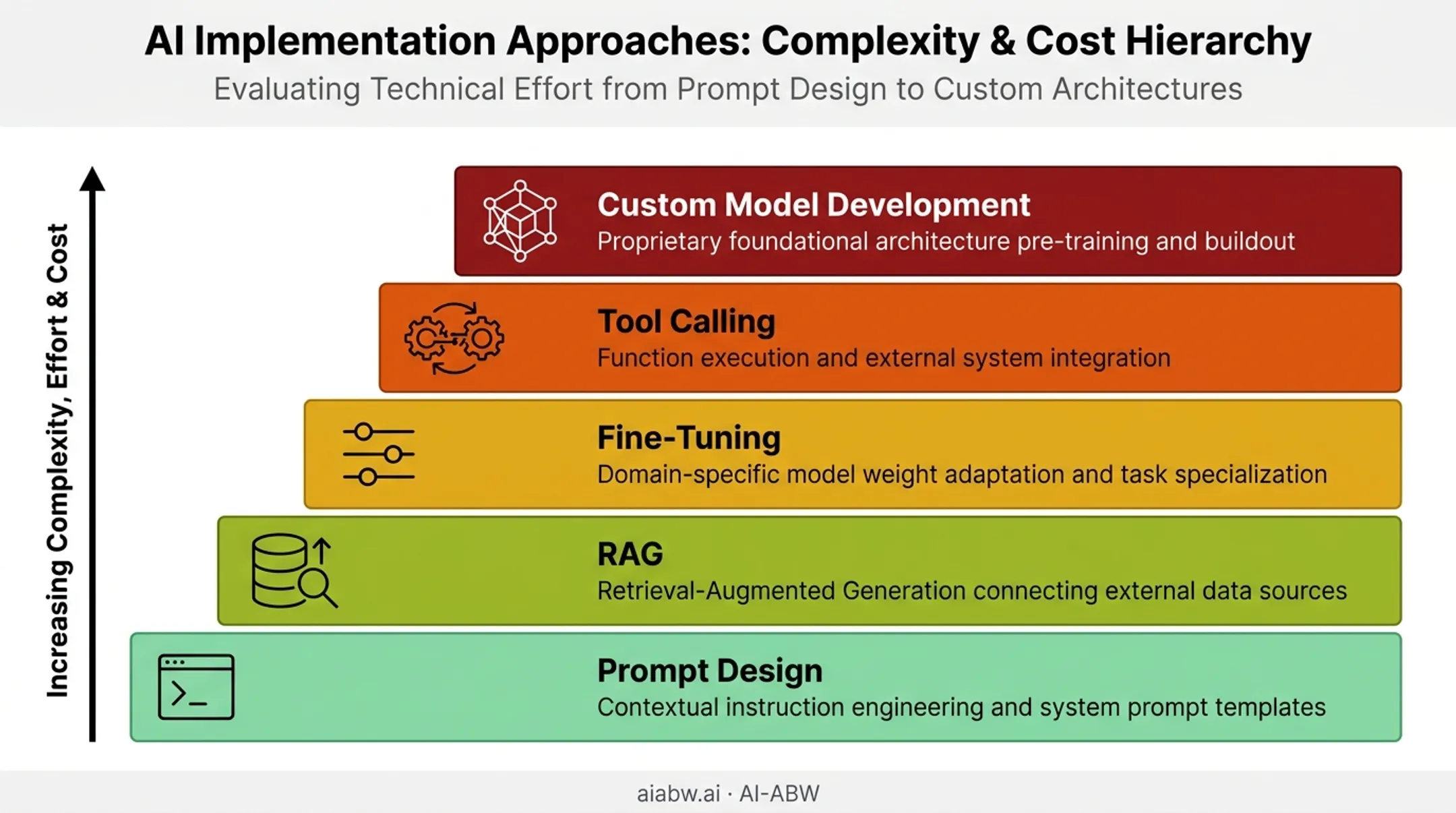 Five technical approaches for enterprise LLM implementation from simple to complex