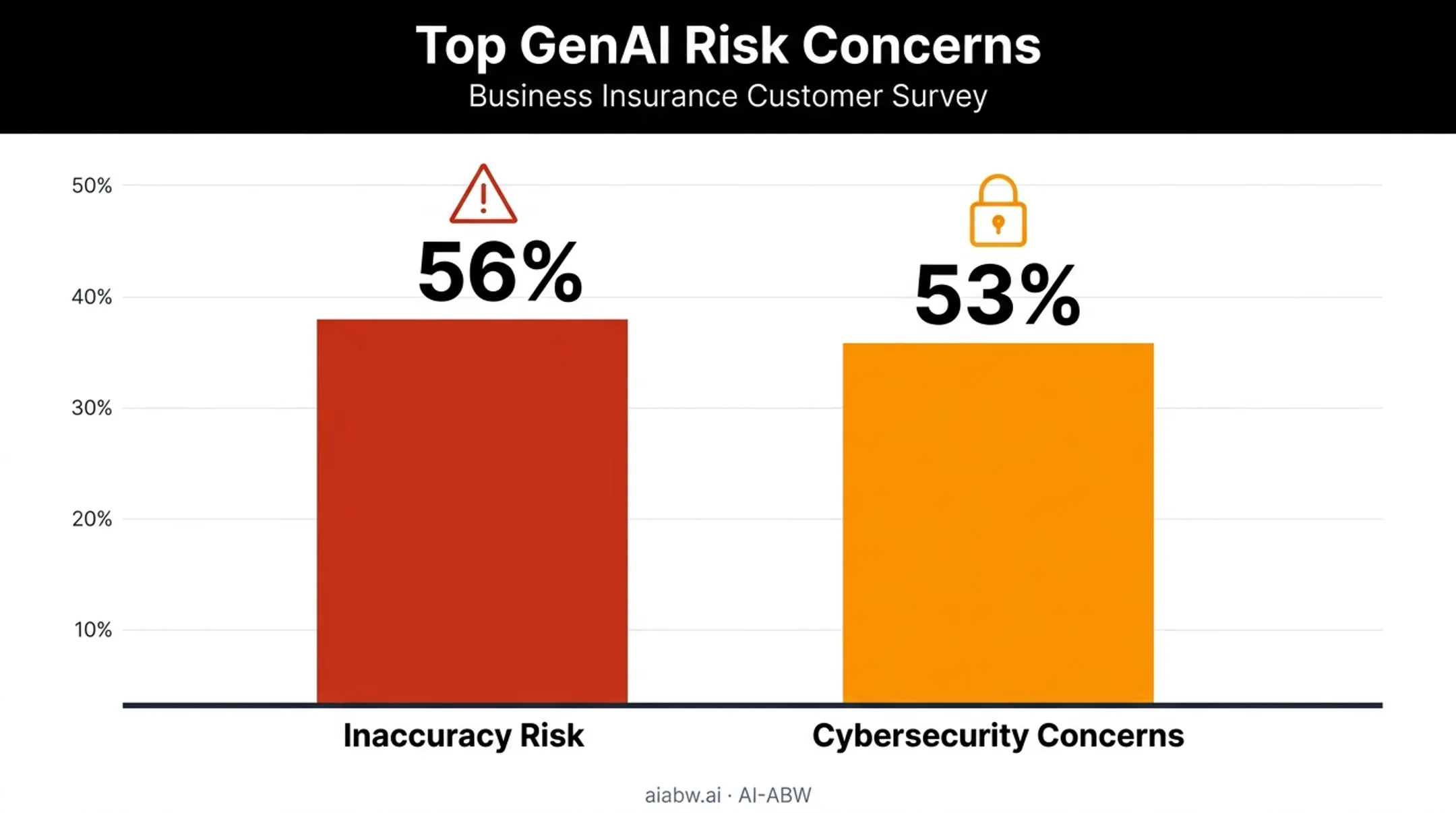 GenAI risk concerns cited by business insurance customers survey chart