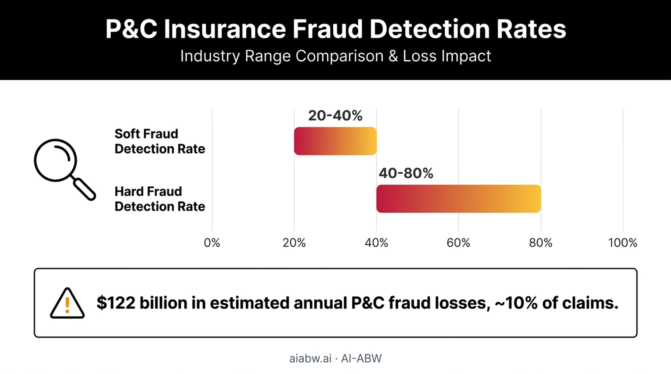Fraud detection rate comparison for soft fraud versus hard fraud claims