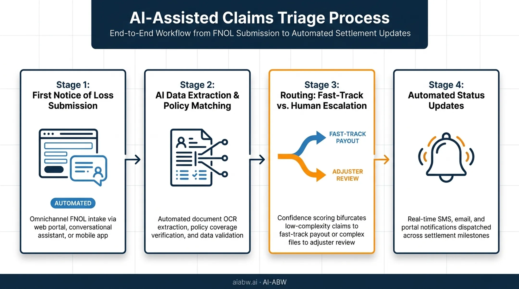 4-step AI claims intake and triage workflow process diagram