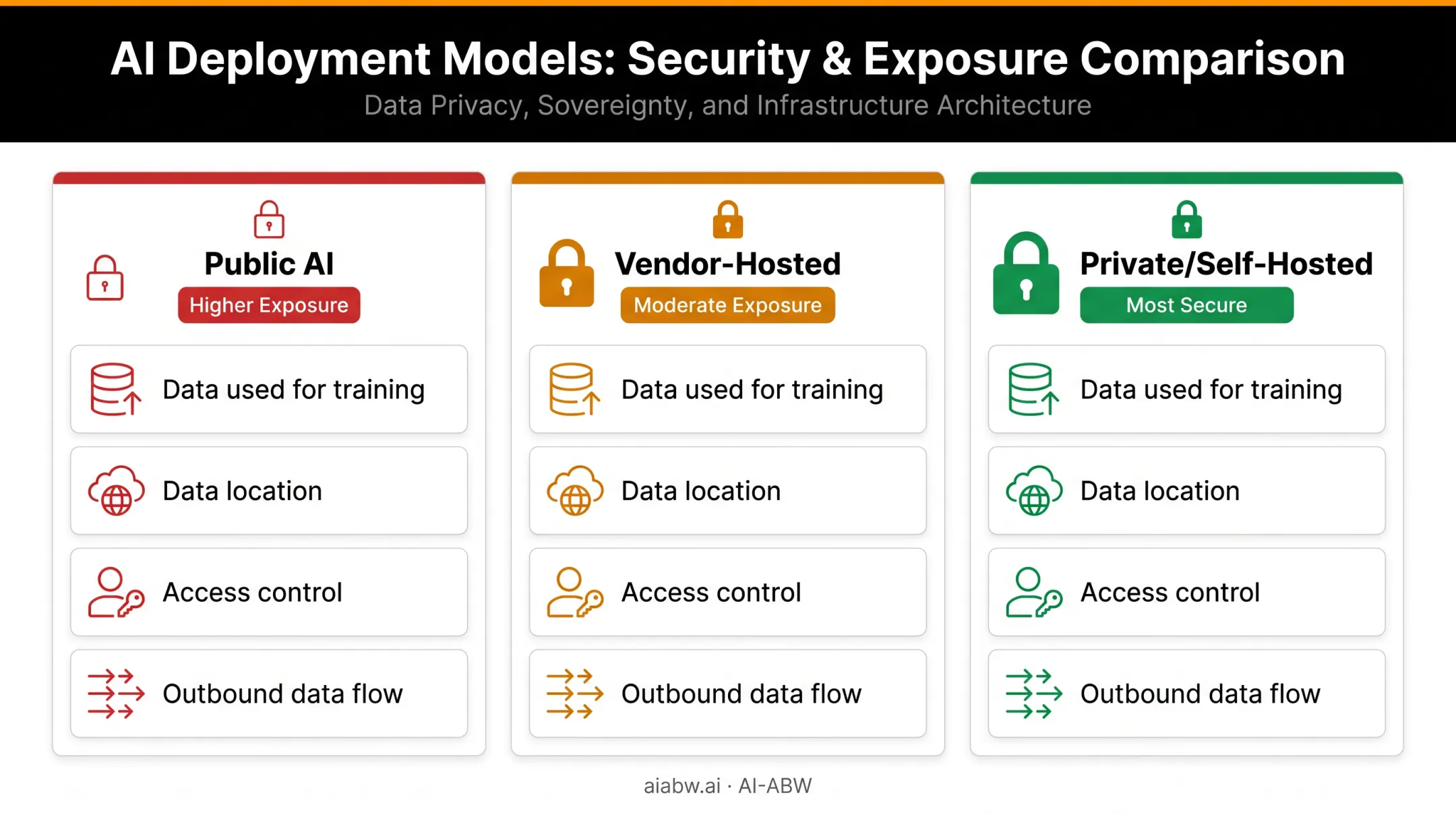 Public vendor-hosted and private AI comparison for data security