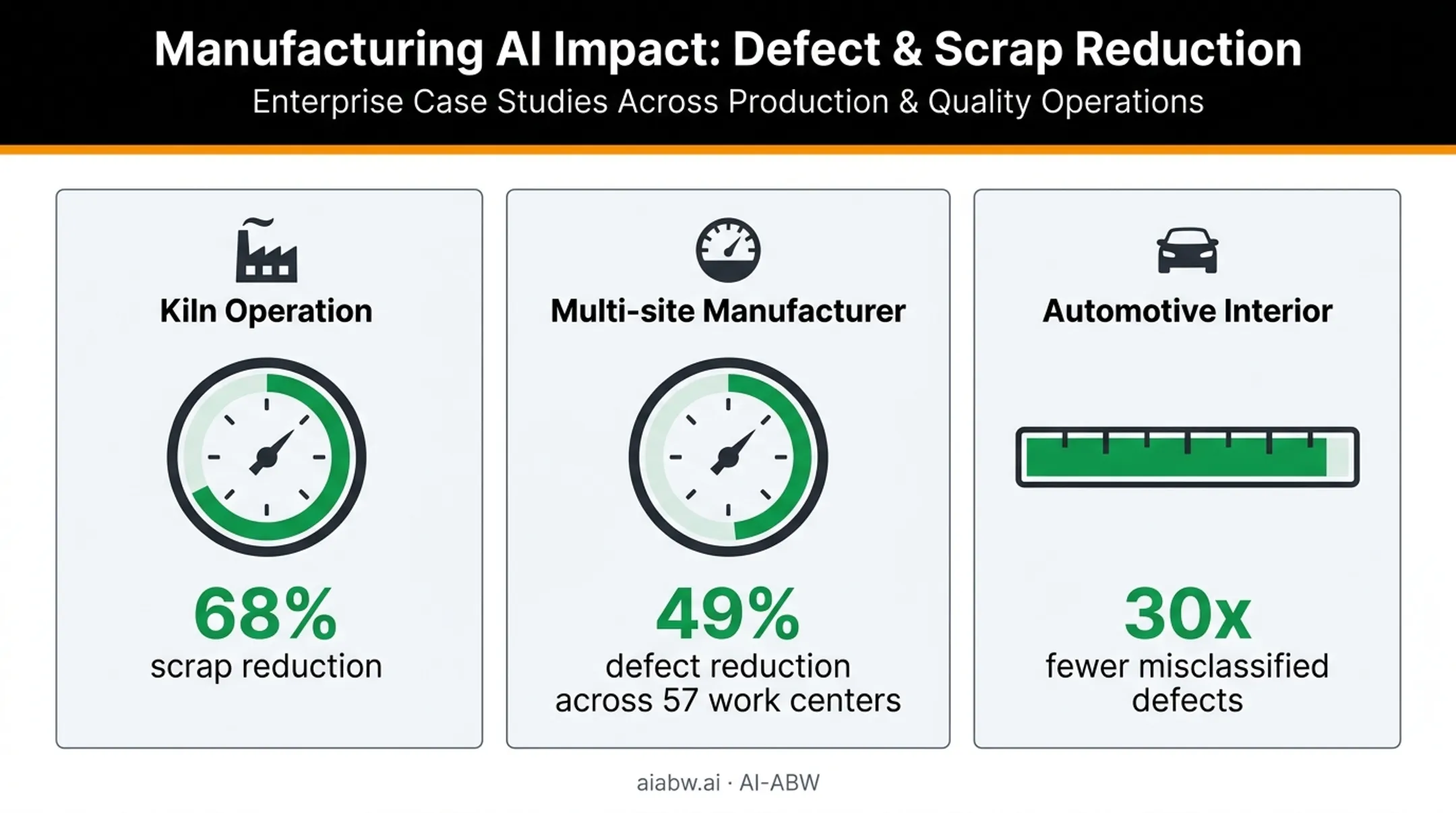 Computer vision defect detection results across three manufacturing case studies