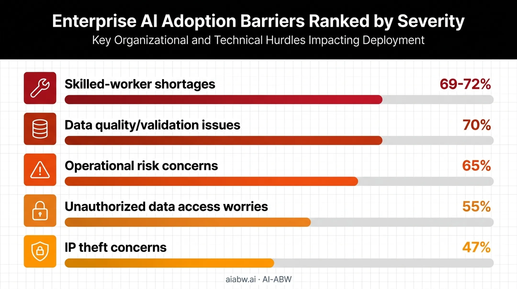 Top AI manufacturing adoption barriers ranked by percentage of respondents