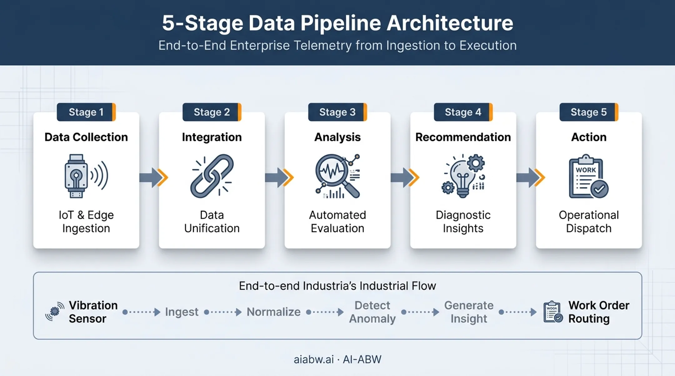AI manufacturing data flow from sensors to work order action