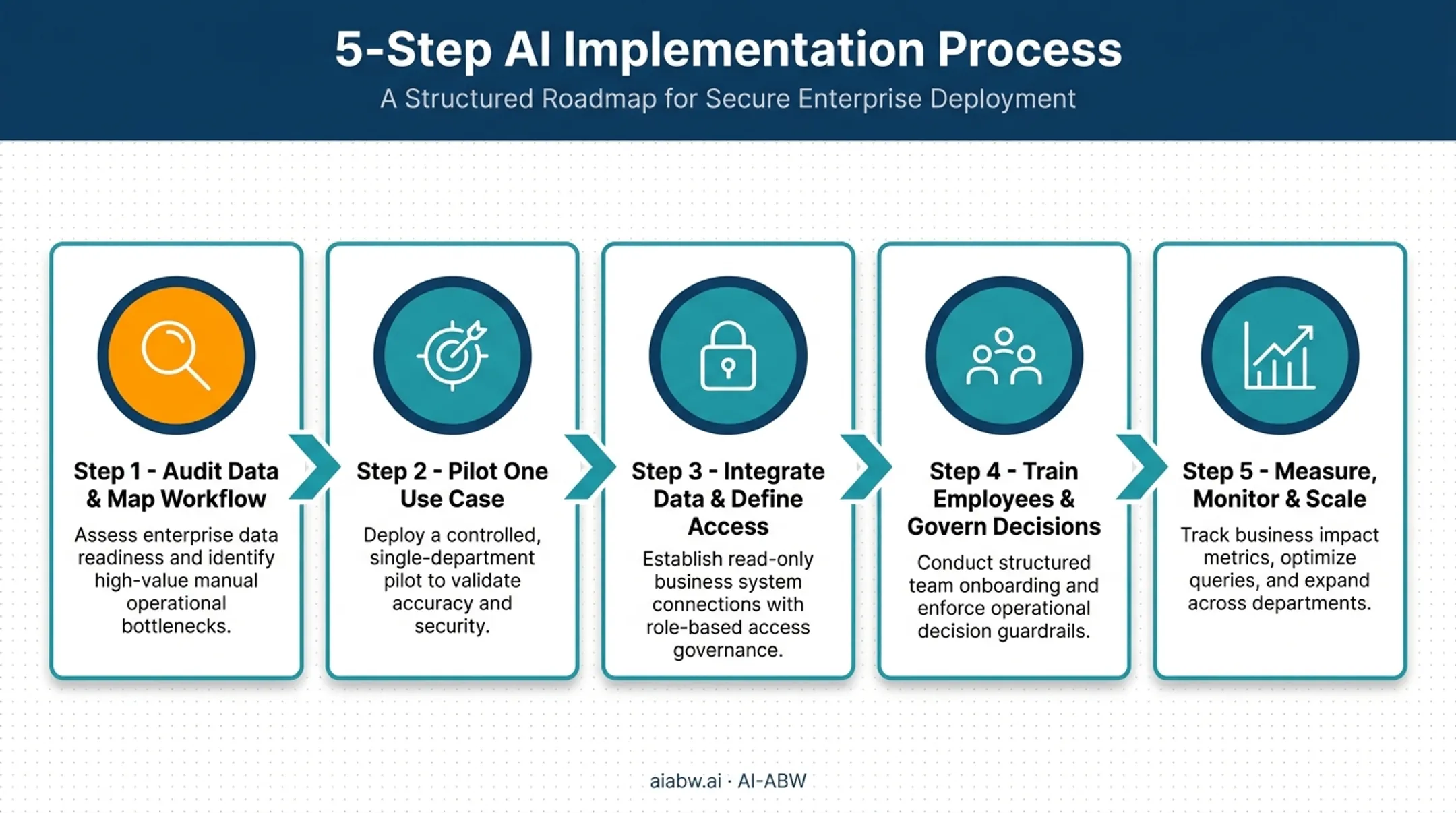 5-step secure AI manufacturing implementation roadmap from audit to scaling