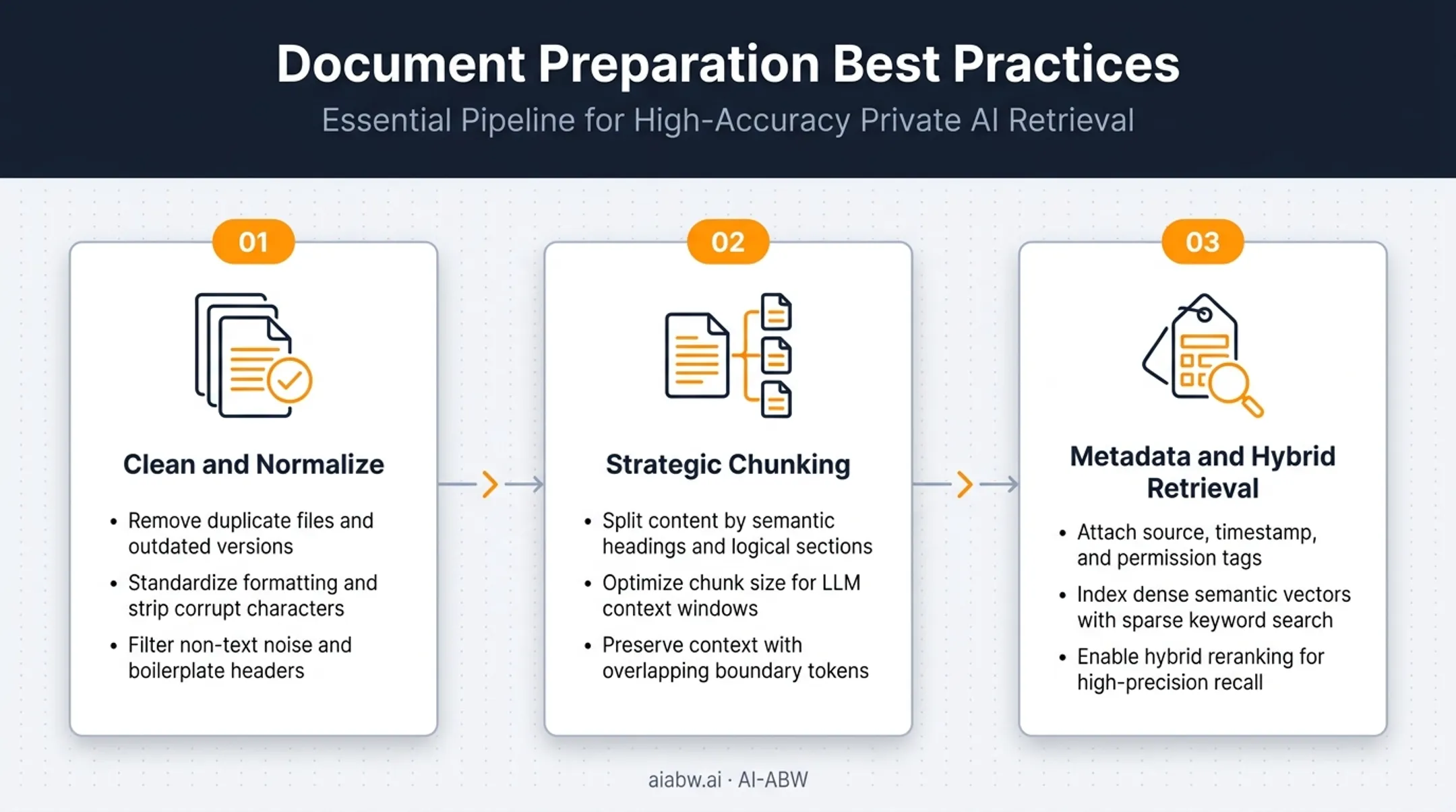 Document preparation checklist for chunking metadata and hybrid retrieval