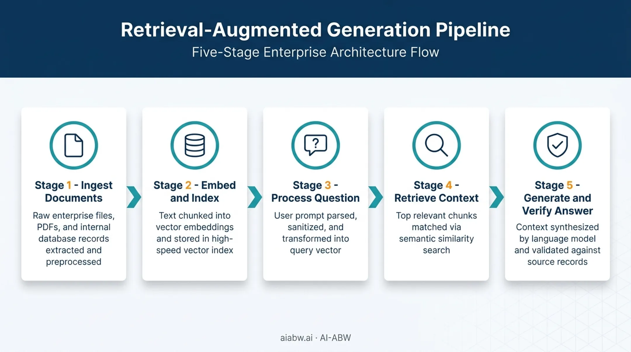 RAG pipeline five stages from ingestion to answer generation