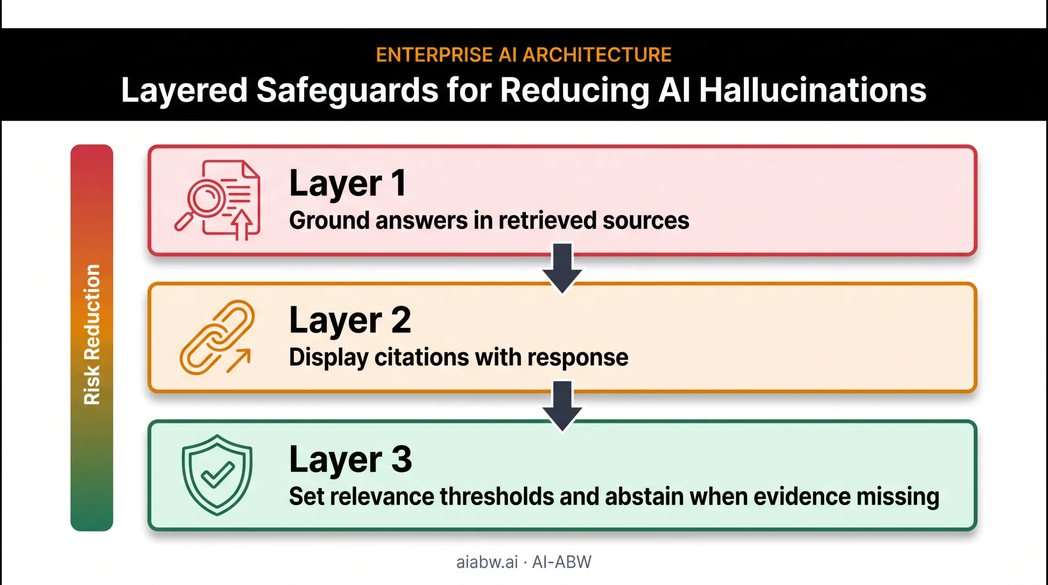 Hallucination reduction safeguards for grounded AI answer generation
