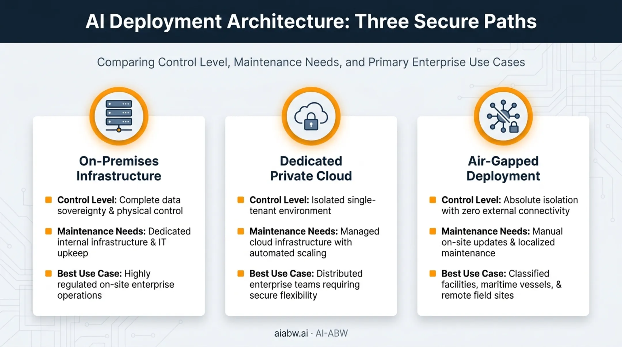Three private AI deployment options compared on-premises cloud air-gapped