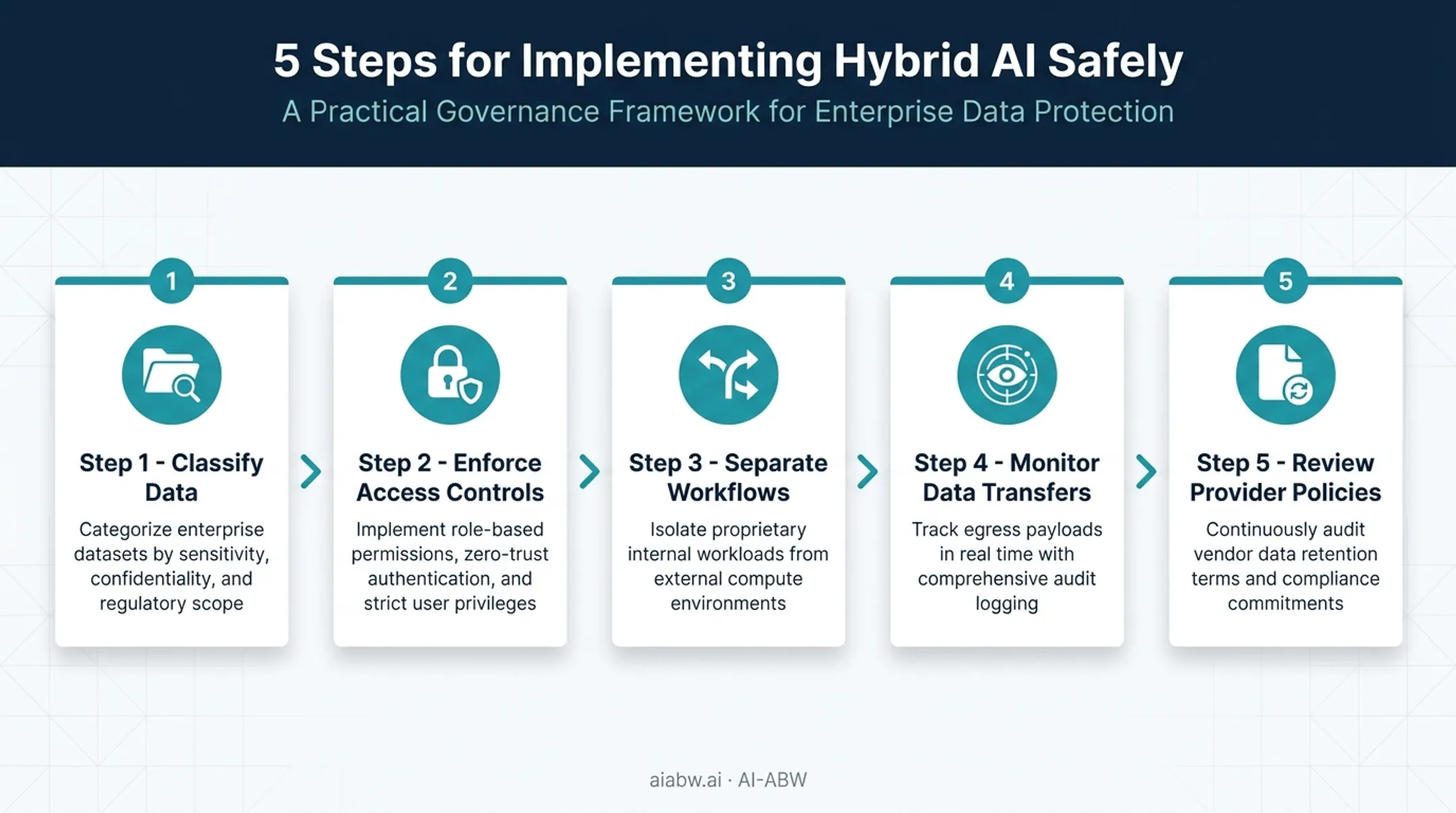 5-step hybrid AI implementation process from classification to policy review