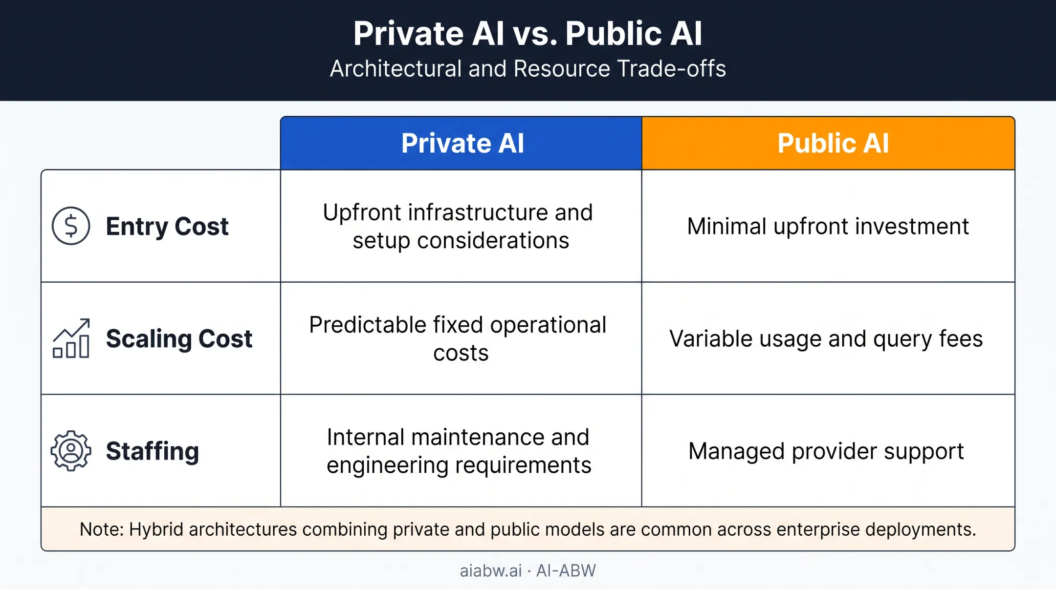 Private AI versus public AI cost comparison chart across factors