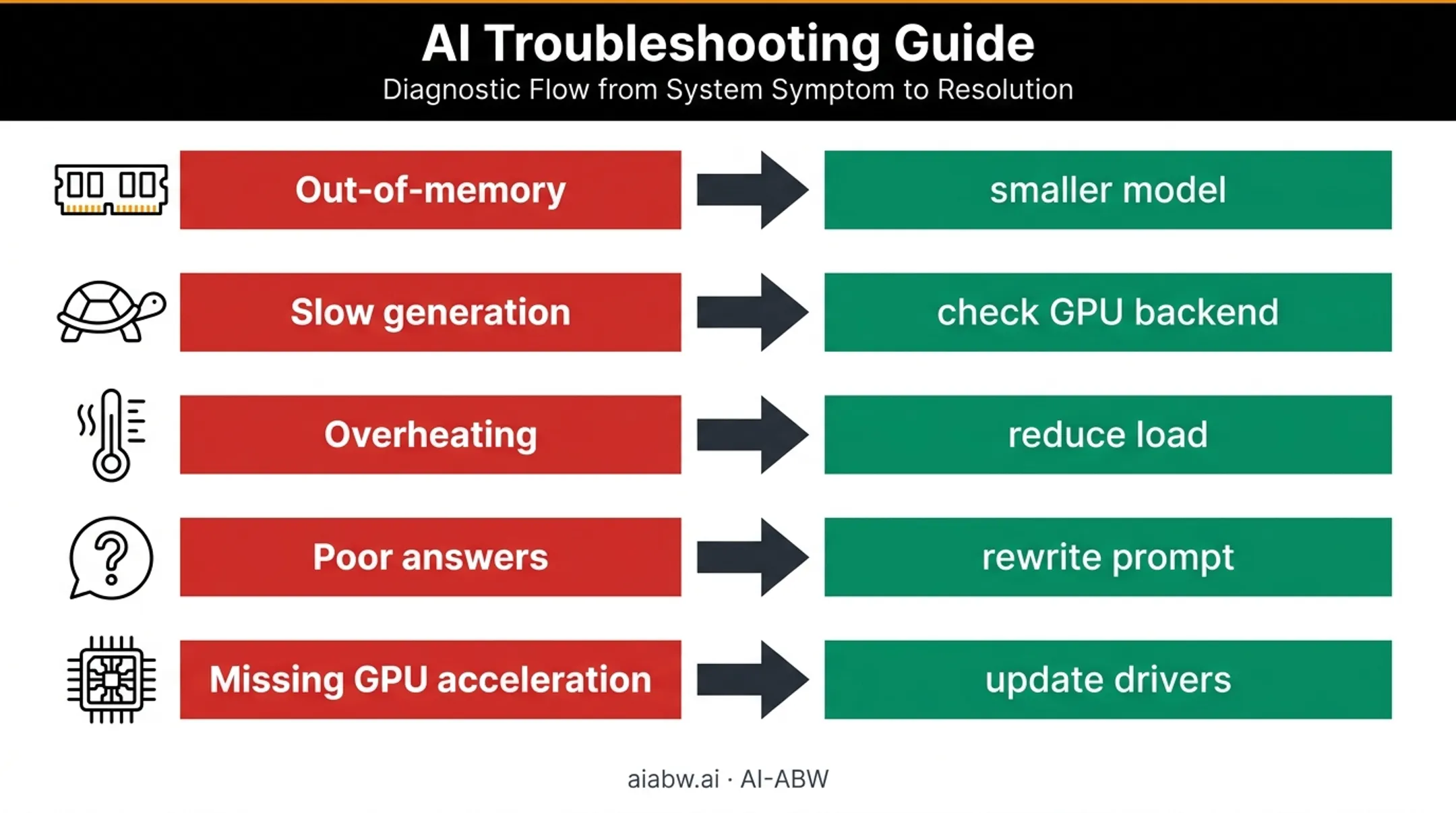 Local AI troubleshooting flowchart for common errors and fixes
