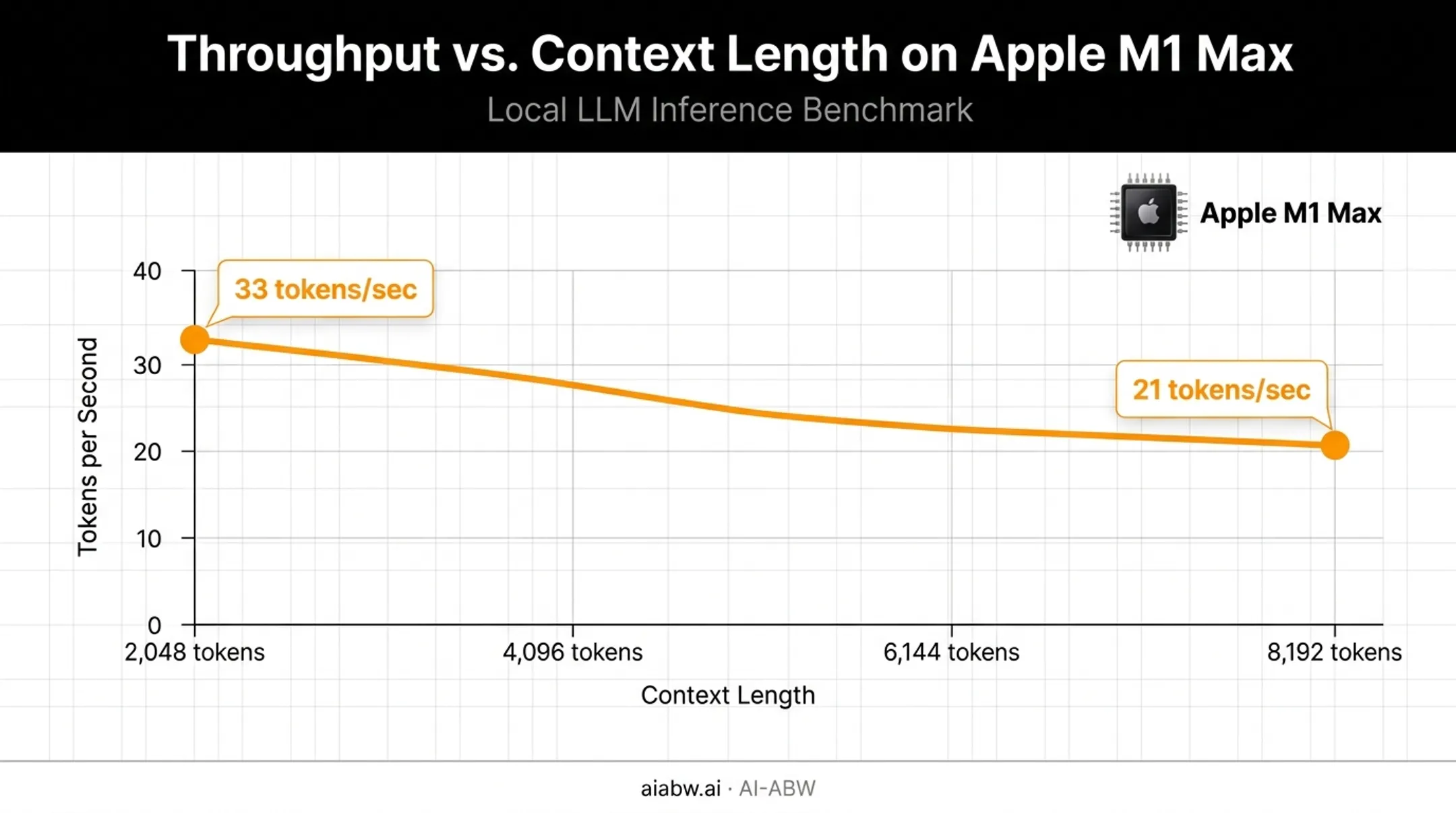 Context length impact on token generation speed comparison chart