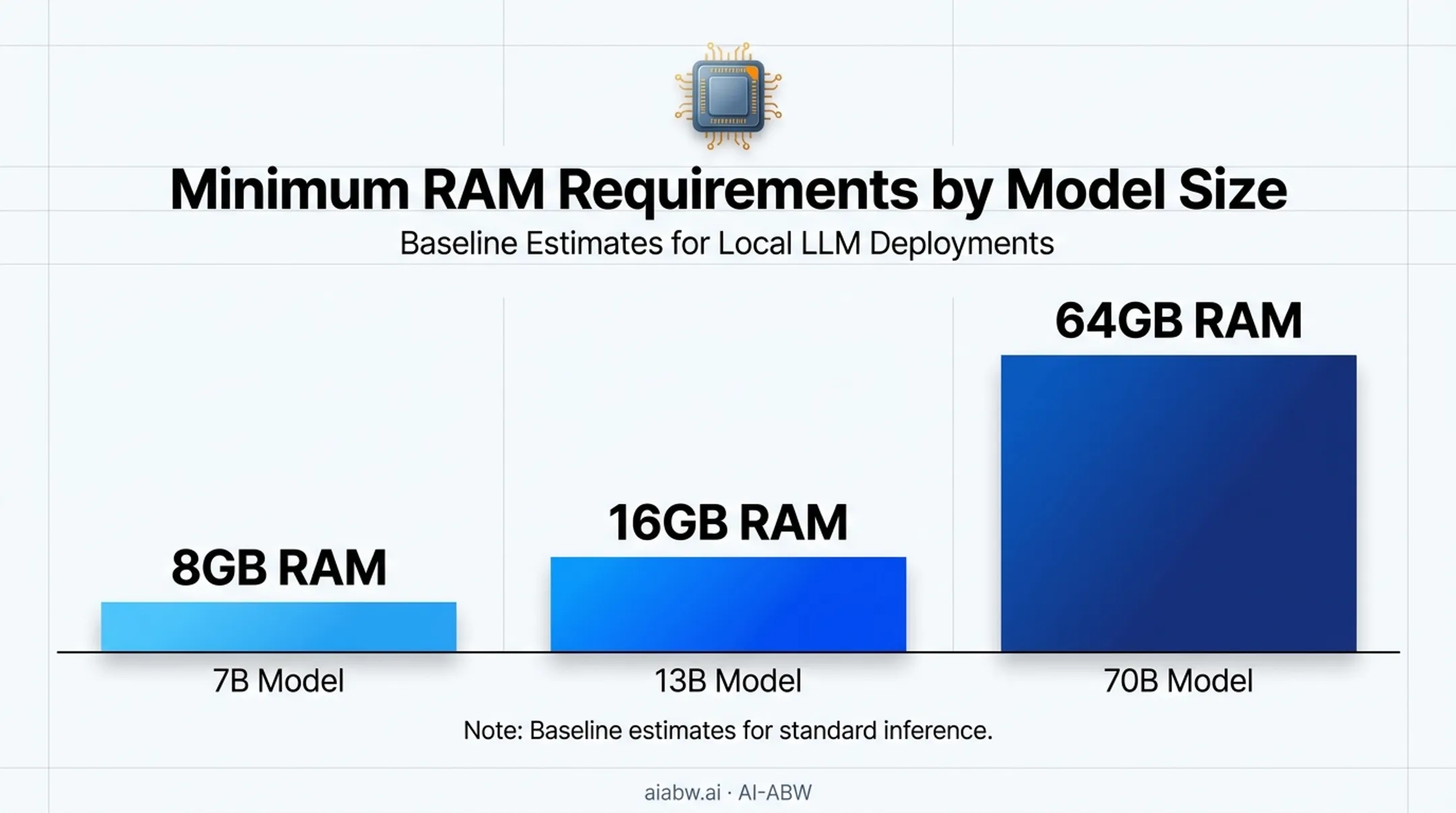 RAM requirements chart for 7B 13B and 70B AI models