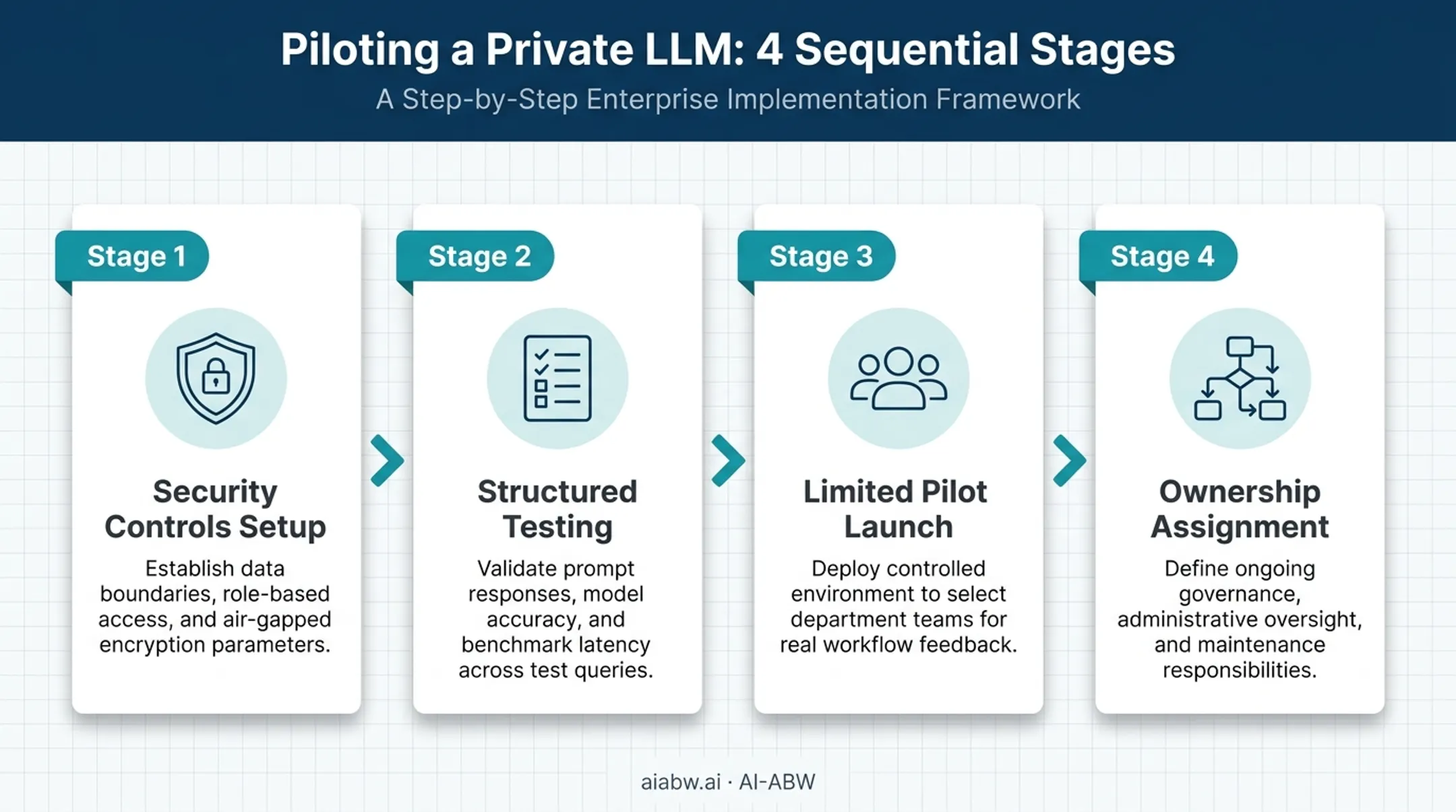 Four-step pilot and testing workflow for private LLM deployment