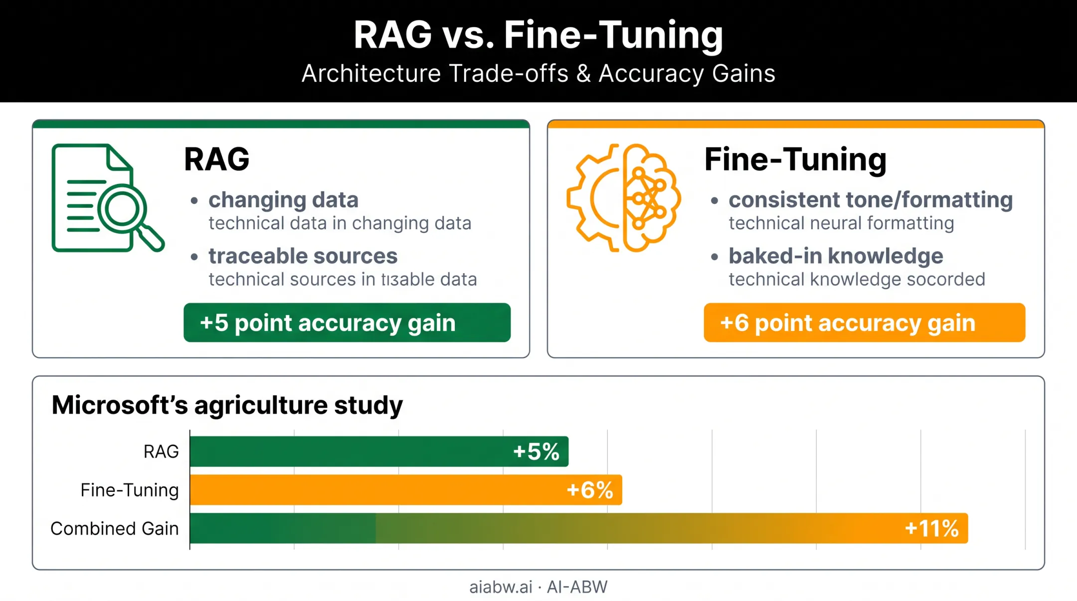 RAG versus fine-tuning comparison chart showing use cases and accuracy gains