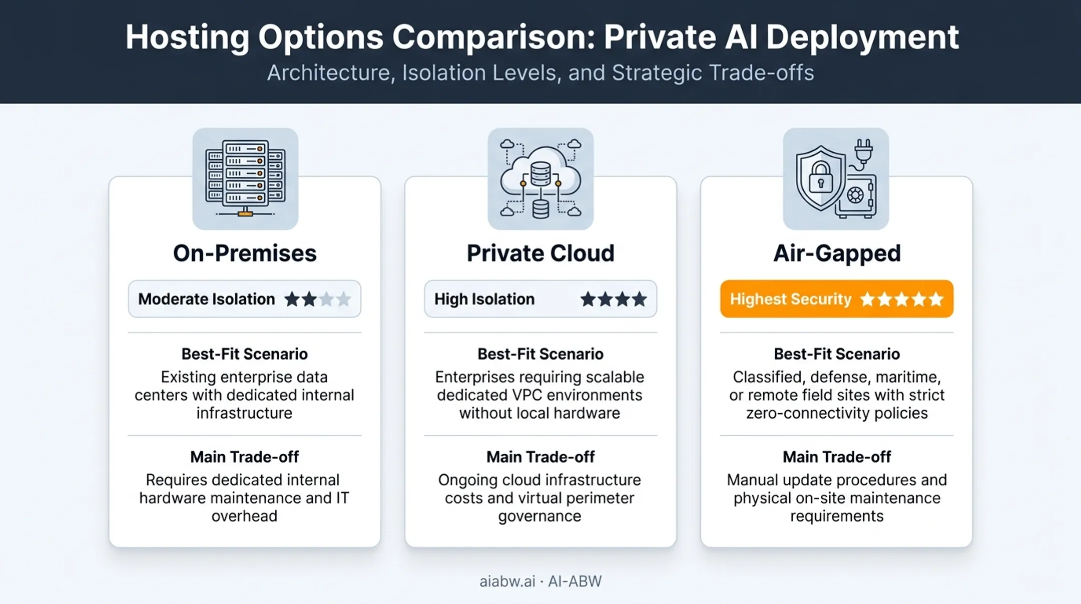 Comparison of on-premises private cloud and air-gapped LLM hosting options
