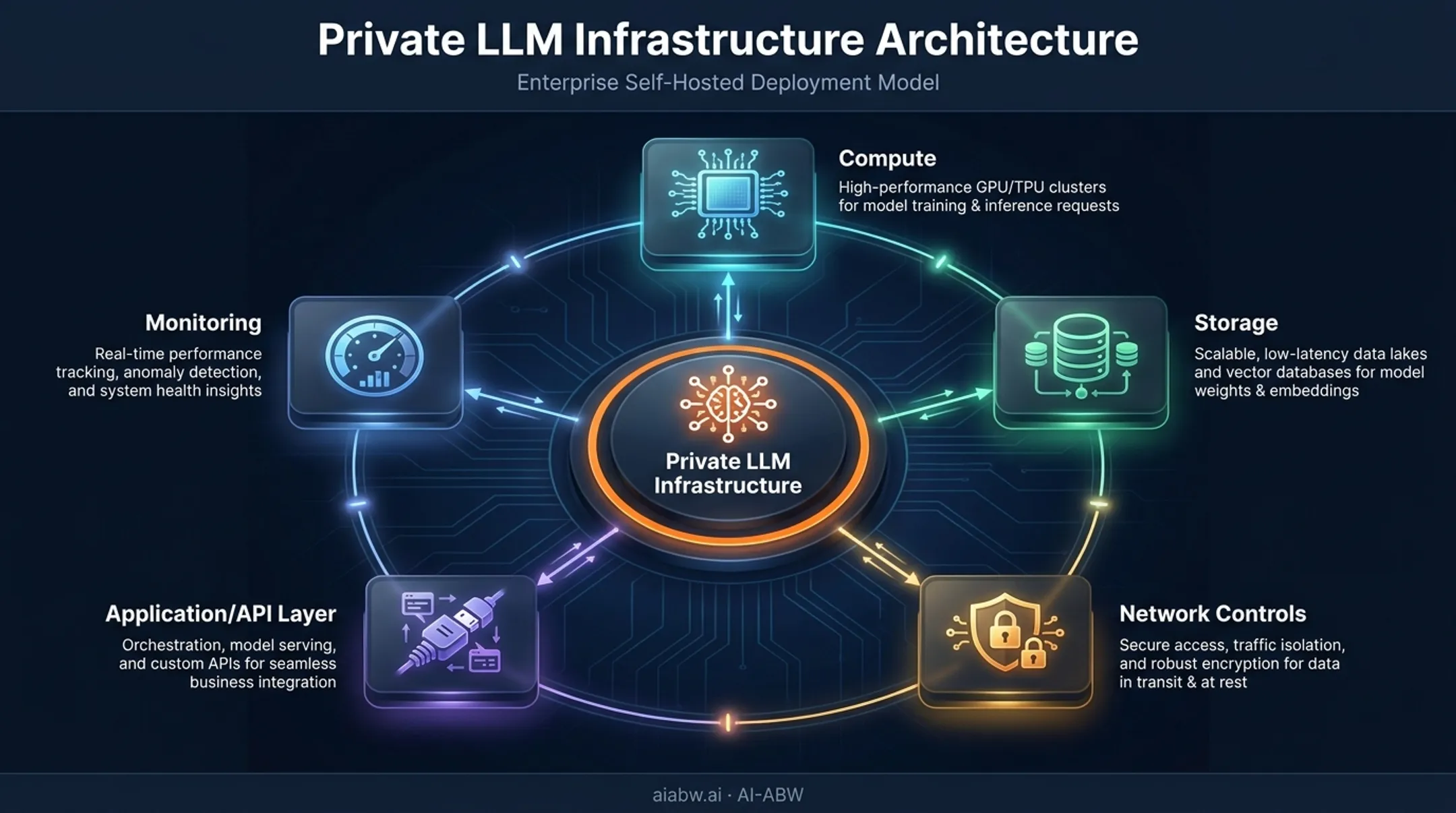 Core infrastructure components required for private LLM deployment checklist