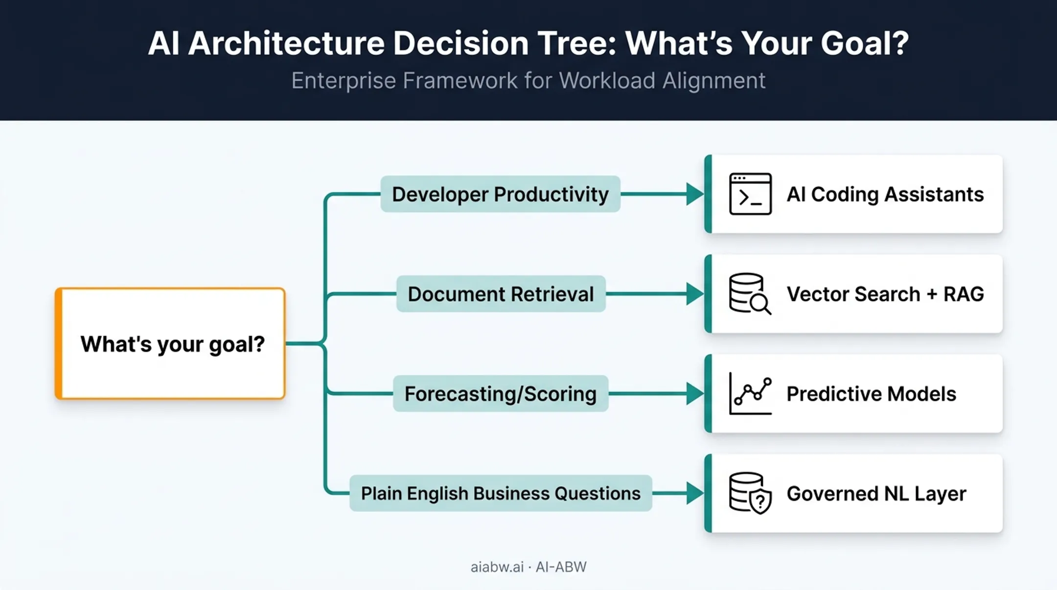 Decision framework matching AI capability to business need chart