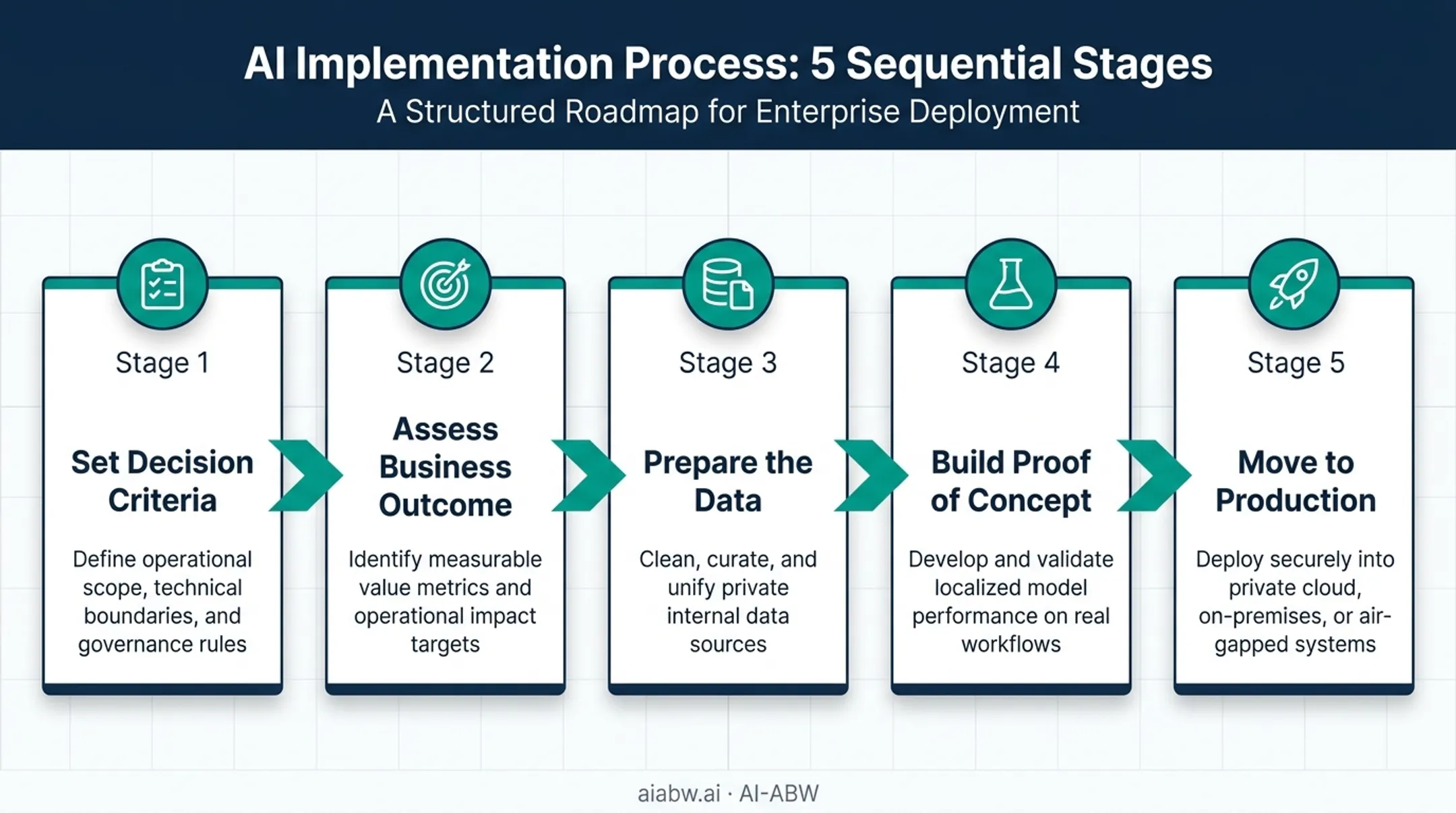 5-step SQL Server AI implementation roadmap from criteria to production