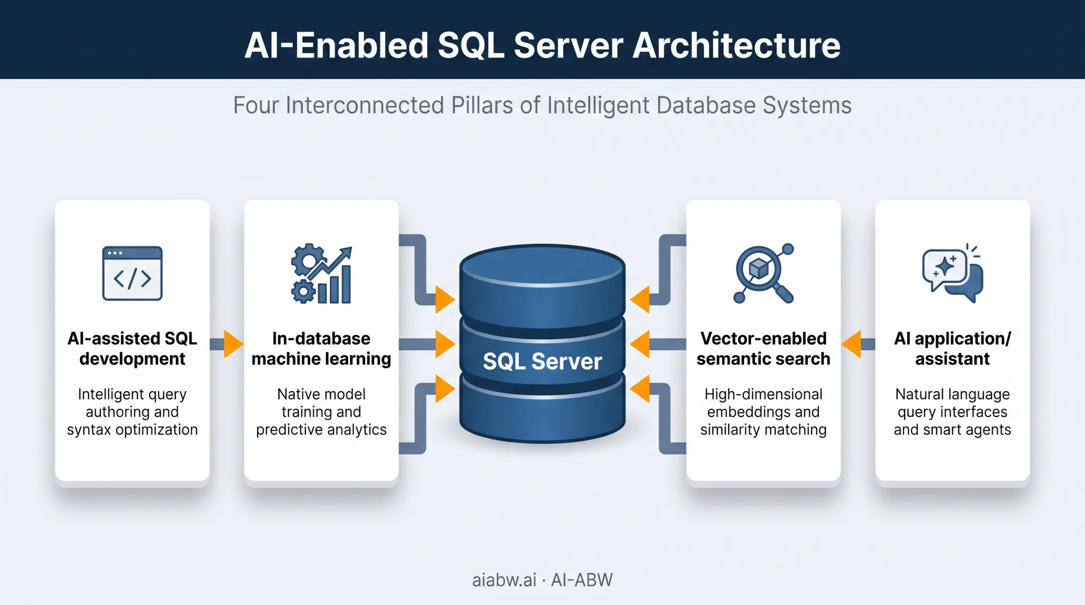 Four core components of AI-enabled SQL Server architecture diagram