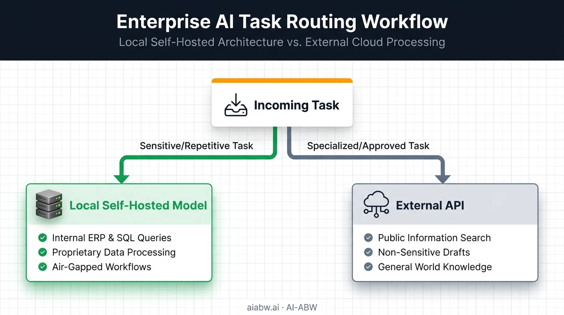 Hybrid AI deployment model routing sensitive and general tasks