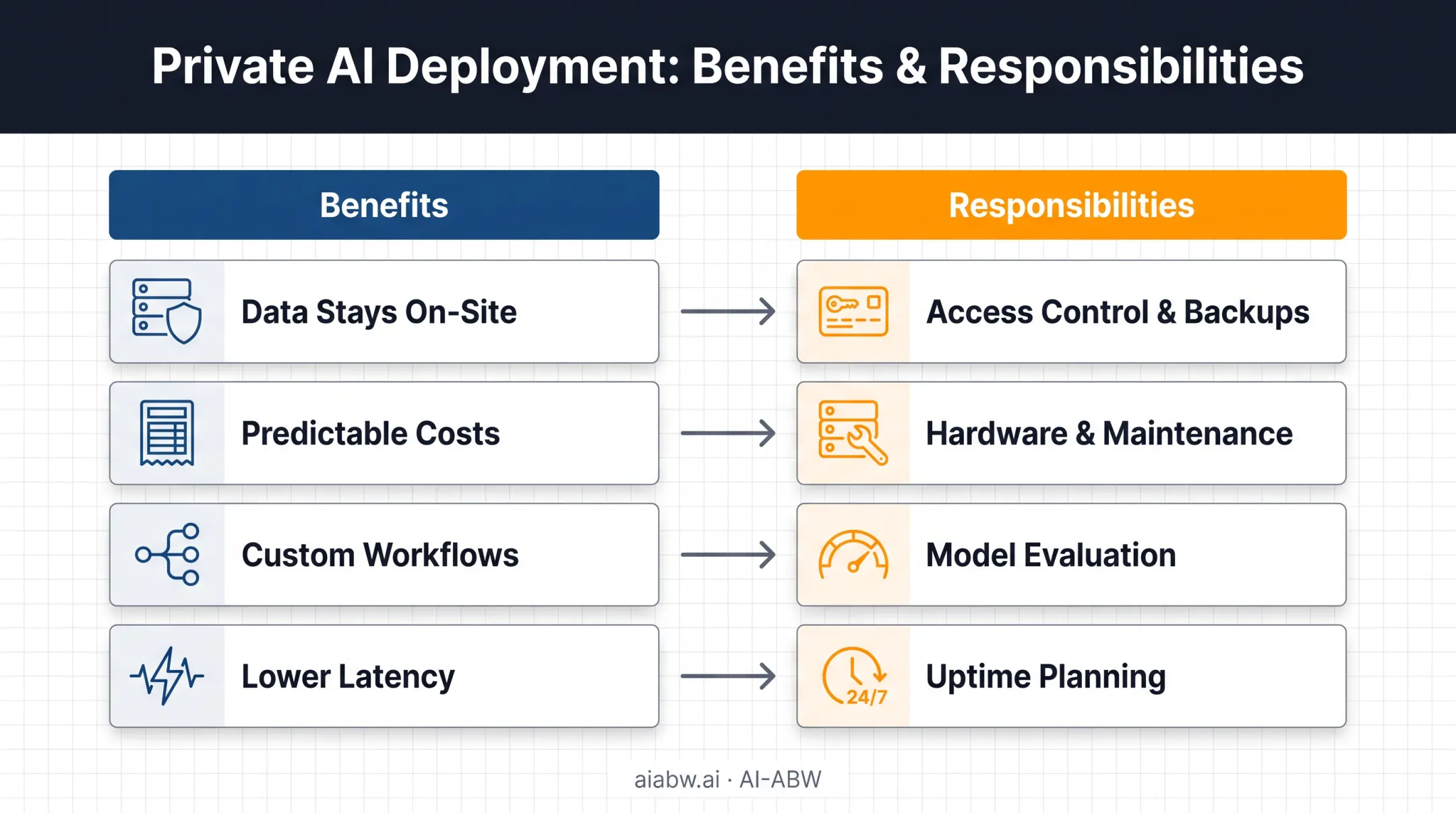 Self-hosted LLM benefits versus operational responsibilities comparison chart