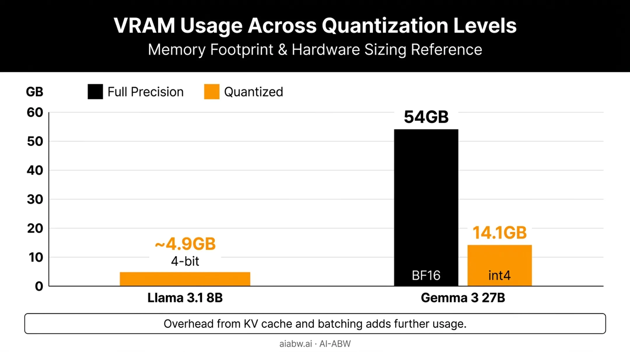 VRAM requirements comparison across model sizes and quantization levels