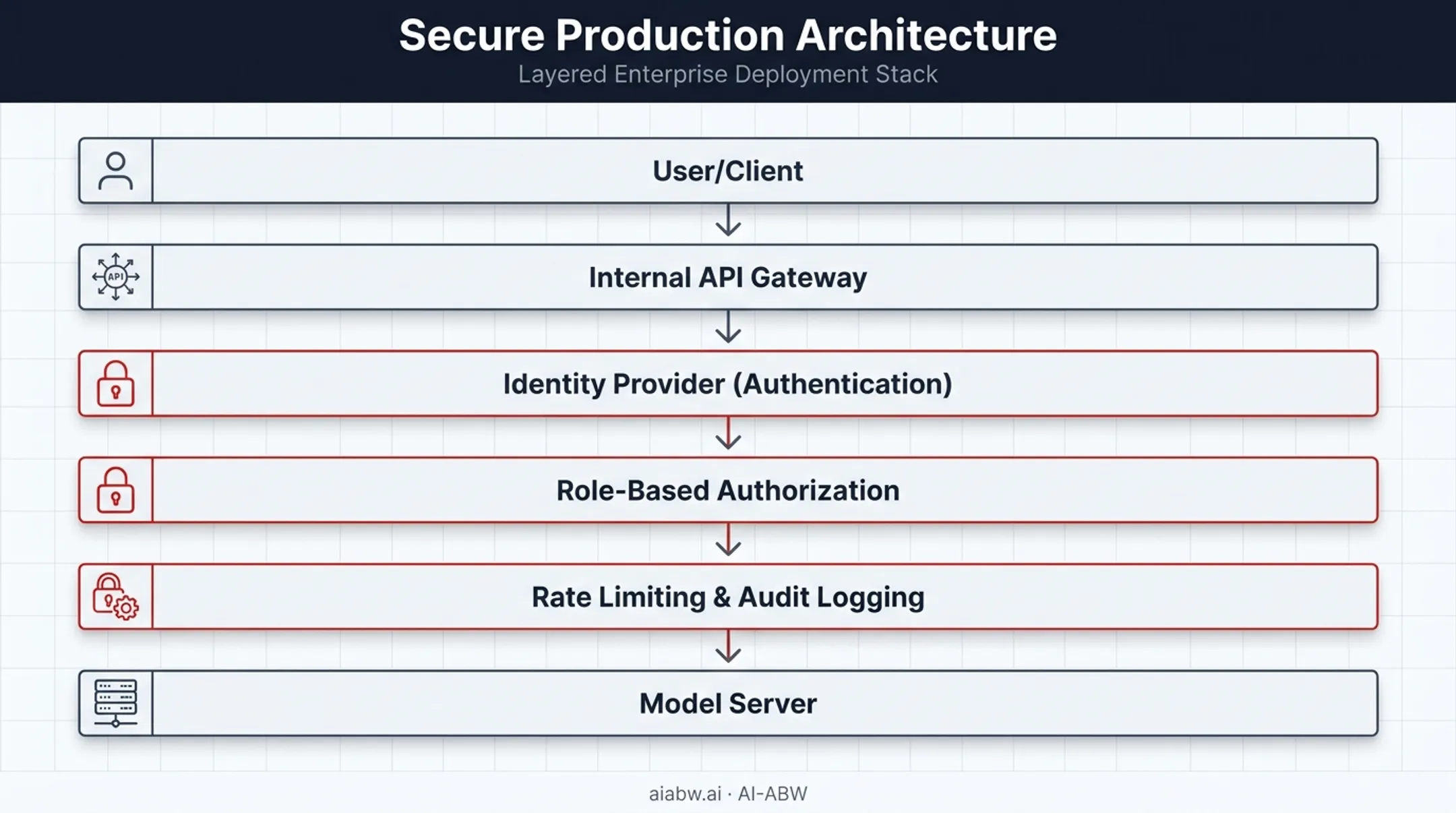 Production LLM security architecture with gateway and access control layers