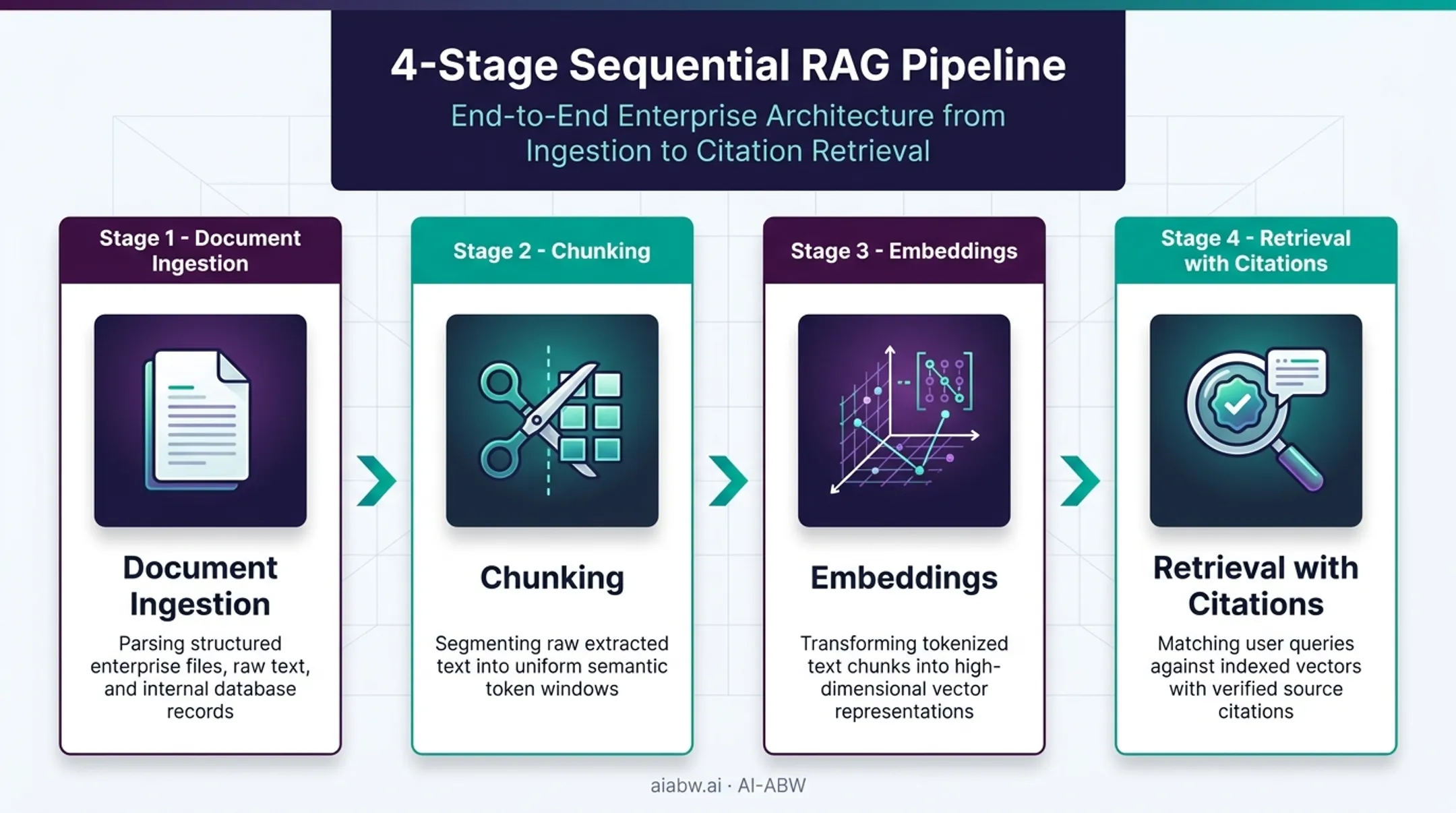 RAG pipeline four-step process from ingestion to cited retrieval