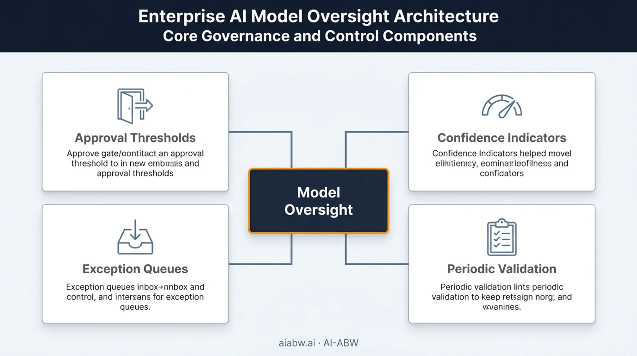 Four-part AI model oversight framework for inventory forecasting governance